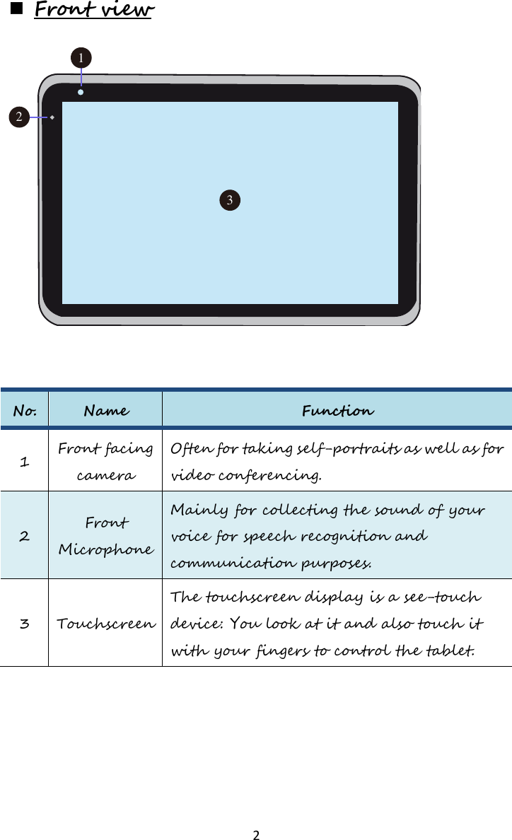   2   Front view     No. Name Function 1 Front facing camera Often for taking self-portraits as well as for video conferencing. 2 Front Microphone Mainly for collecting the sound of your voice for speech recognition and communication purposes.  3 Touchscreen The touchscreen display is a see-touch device: You look at it and also touch it with your fingers to control the tablet.     312