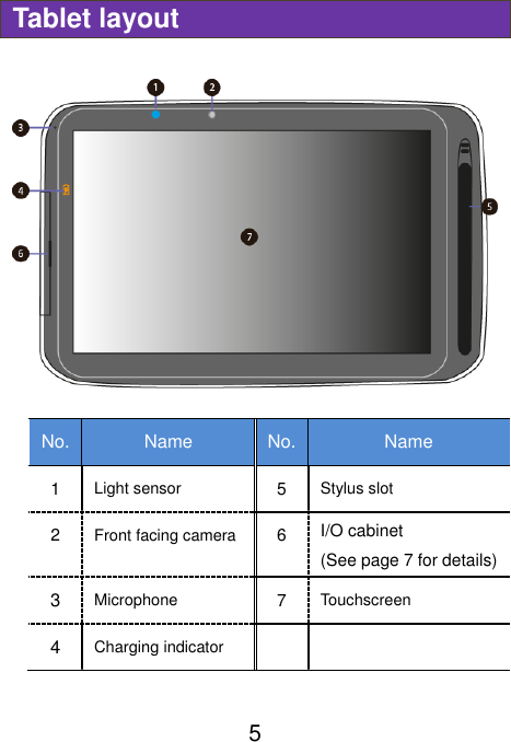  5 Tablet layout  No. Name No. Name 1 Light sensor 5 Stylus slot 2 Front facing camera 6 I/O cabinet (See page 7 for details) 3 Microphone 7 Touchscreen 4 Charging indicator      