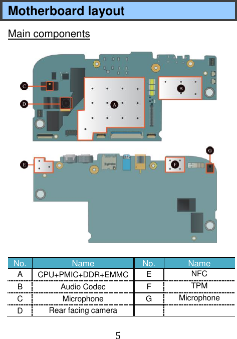  5 Motherboard layout Main components  No. Name No. Name A CPU+PMIC+DDR+EMMC   E NFC B Audio Codec F TPM C Microphone G Microphone D Rear facing camera   