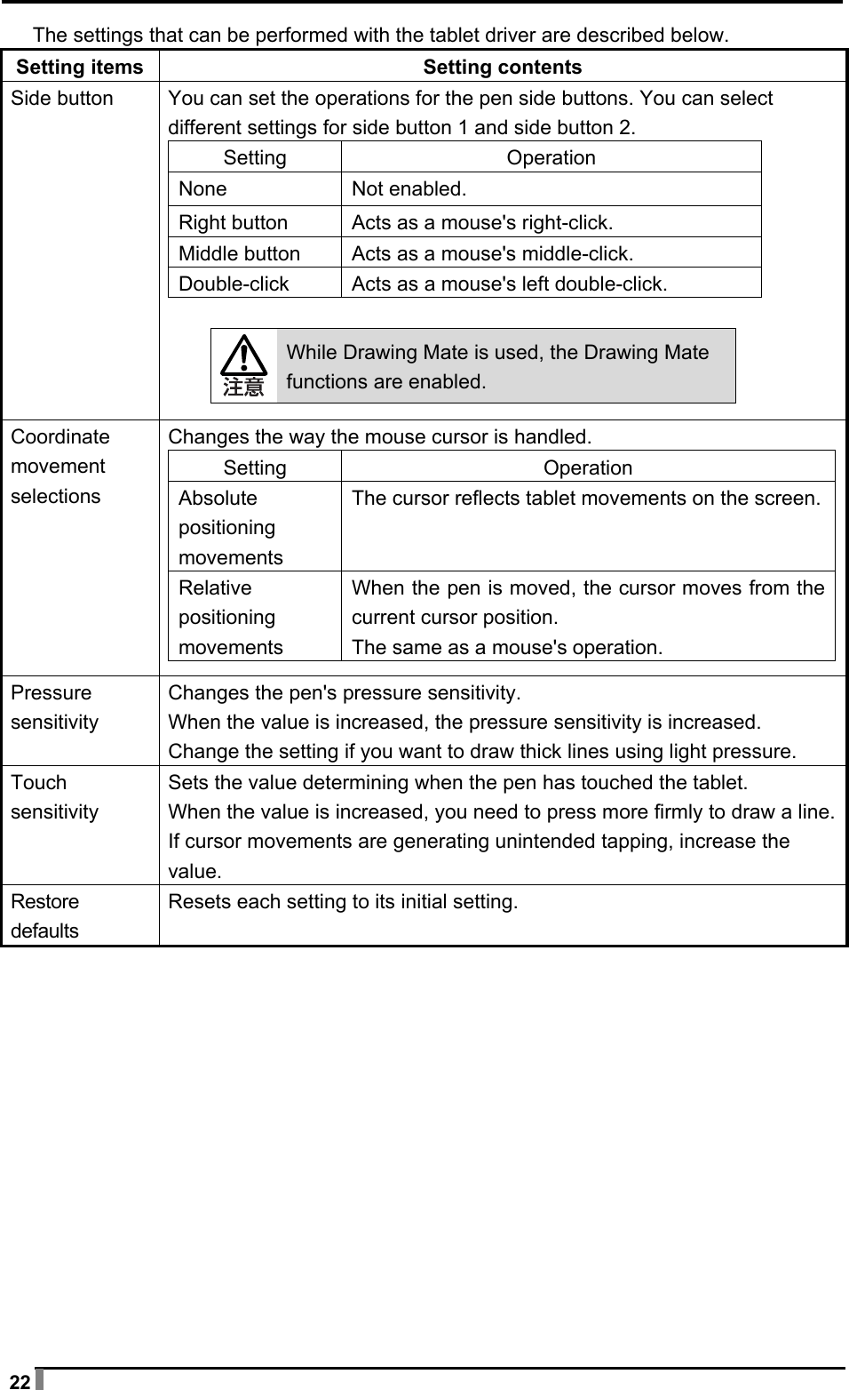  22 The settings that can be performed with the tablet driver are described below. Setting items  Setting contents Side button  You can set the operations for the pen side buttons. You can select different settings for side button 1 and side button 2. Setting Operation None  Not enabled. Right button  Acts as a mouse&apos;s right-click. Middle button  Acts as a mouse&apos;s middle-click. Double-click  Acts as a mouse&apos;s left double-click.   While Drawing Mate is used, the Drawing Mate functions are enabled. Coordinate movement selections Changes the way the mouse cursor is handled. Setting Operation Absolute positioning movements The cursor reflects tablet movements on the screen.Relative positioning movements When the pen is moved, the cursor moves from the current cursor position. The same as a mouse&apos;s operation.  Pressure sensitivity Changes the pen&apos;s pressure sensitivity. When the value is increased, the pressure sensitivity is increased. Change the setting if you want to draw thick lines using light pressure. Touch sensitivity Sets the value determining when the pen has touched the tablet. When the value is increased, you need to press more firmly to draw a line.If cursor movements are generating unintended tapping, increase the value. Restore defaults Resets each setting to its initial setting.   