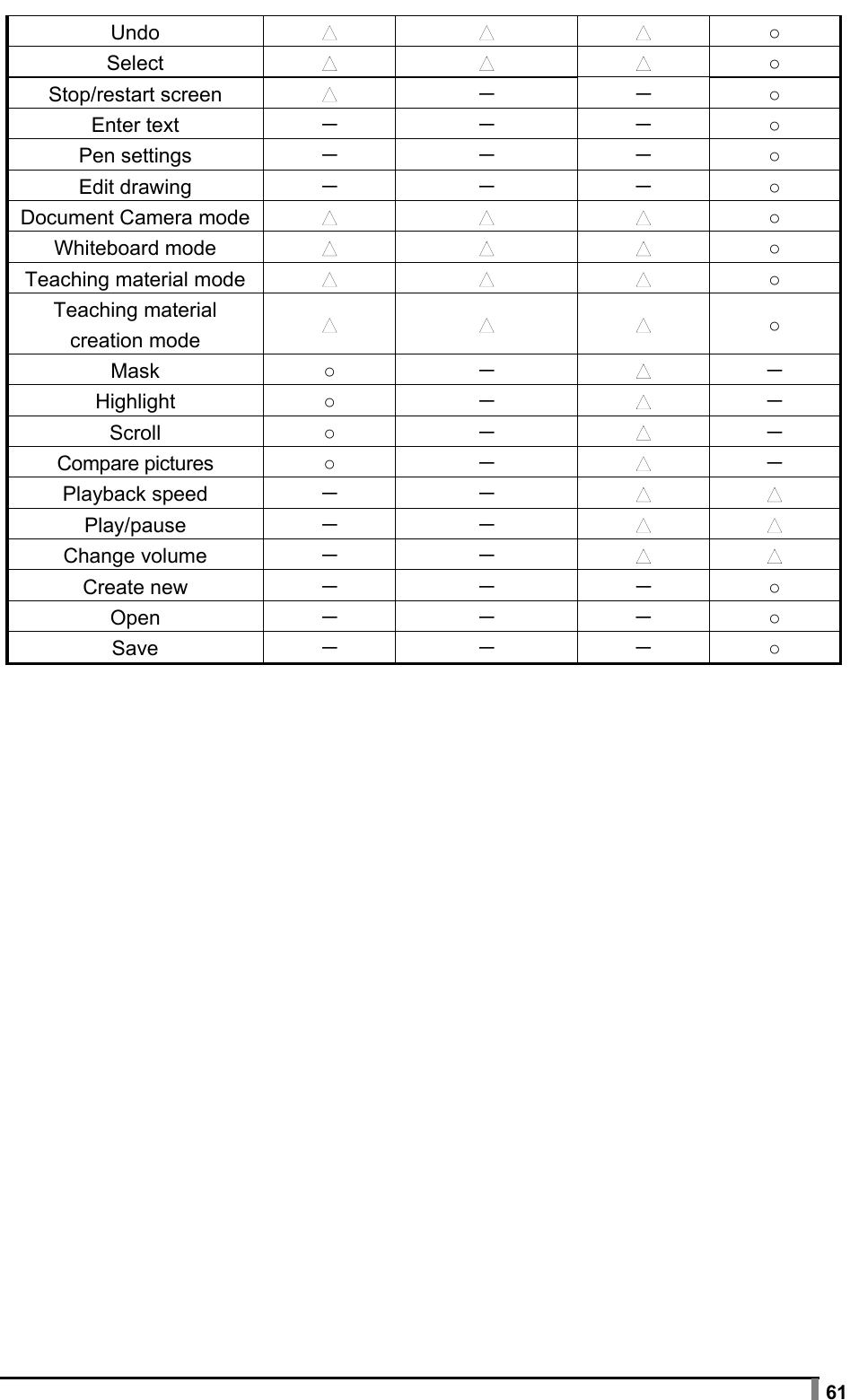  61 Undo        ○ Select        ○ Stop/restart screen   － － ○ Enter text  － － － ○ Pen settings  － － － ○ Edit drawing  － － － ○ Document Camera mode        ○ Whiteboard mode        ○ Teaching material mode        ○ Teaching material creation mode        ○ Mask  ○ －    － Highlight  ○ －    － Scroll  ○ －    － Compare pictures  ○ －    － Playback speed  － －     Play/pause  － －     Change volume  － －     Create new  － － － ○ Open  － － － ○ Save  － － － ○  