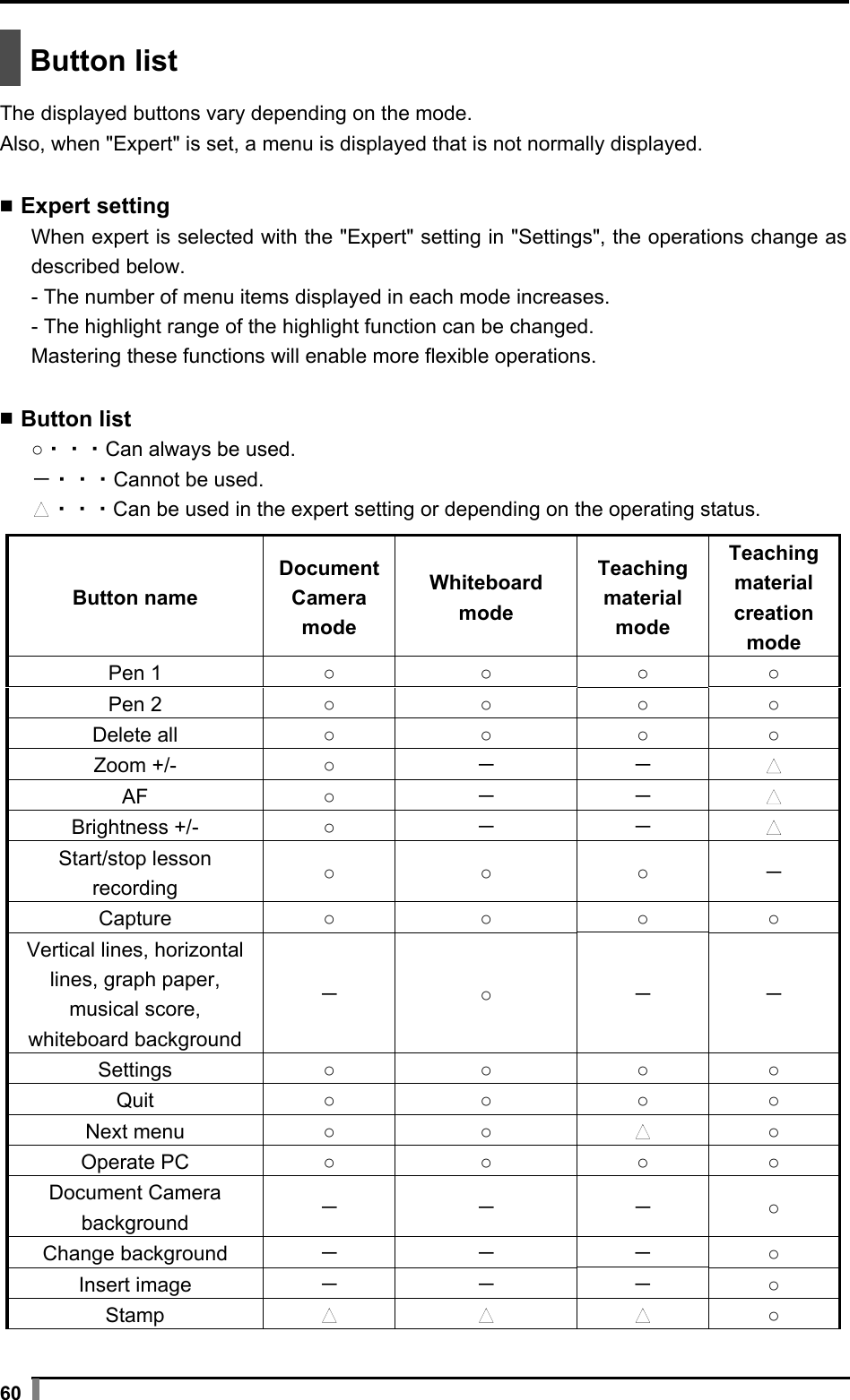  60   Button list  The displayed buttons vary depending on the mode. Also, when &quot;Expert&quot; is set, a menu is displayed that is not normally displayed.  ▪ Expert setting When expert is selected with the &quot;Expert&quot; setting in &quot;Settings&quot;, the operations change as described below. - The number of menu items displayed in each mode increases. - The highlight range of the highlight function can be changed. Mastering these functions will enable more flexible operations.  ▪ Button list ○・・・Can always be used. －・・・Cannot be used. ・・・Can be used in the expert setting or depending on the operating status.  Button name Document Camera mode Whiteboard mode Teaching material mode Teaching material creation mode Pen 1  ○ ○ ○ ○ Pen 2  ○ ○ ○ ○ Delete all  ○ ○ ○ ○ Zoom +/-  ○ － －   AF  ○ － －   Brightness +/-  ○ － －   Start/stop lesson recording  ○ ○ ○ － Capture  ○ ○ ○ ○ Vertical lines, horizontal lines, graph paper, musical score, whiteboard background － ○ － － Settings  ○ ○ ○ ○ Quit  ○ ○ ○ ○ Next menu  ○ ○    ○ Operate PC  ○ ○ ○ ○ Document Camera background  － － － ○ Change background  － － － ○ Insert image  － － － ○ Stamp        ○ 