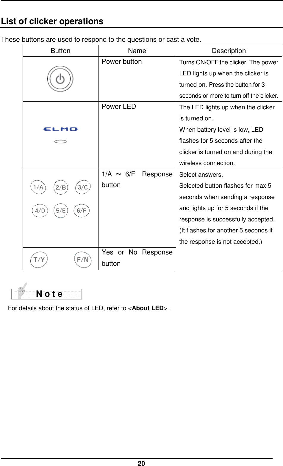  20  List of clicker operations These buttons are used to respond to the questions or cast a vote.    Button Name Description  Power button Turns ON/OFF the clicker. The power LED lights up when the clicker is turned on. Press the button for 3 seconds or more to turn off the clicker.  Power LED The LED lights up when the clicker is turned on. When battery level is low, LED flashes for 5 seconds after the clicker is turned on and during the wireless connection.   1/A ～6/F  Response button Select answers. Selected button flashes for max.5 seconds when sending a response and lights up for 5 seconds if the response is successfully accepted. (It flashes for another 5 seconds if the response is not accepted.)   Yes  or  No  Response button     For details about the status of LED, refer to &lt;About LED&gt; .  N o t e 