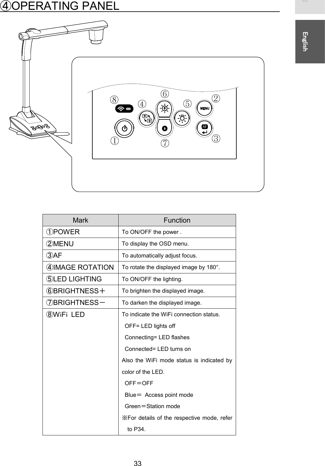   33 㻌㻌᪥ᮏㄒ㻌㻌㻌㻌㻌㻱㼚㼓㼘㼕㼟㼔㻌㻌䐢OPERATING PANEL㻌㻌㻌㻌㻌㻌㻌㻌㻌㻌㻌㻌㻌㻌㻌㻌㻌㻌㻌㻌㻌㻌㻌㻌㻌㻌㻌                                    Mark Function 䐟POWER To ON/OFF the power . 䐠MENU To display the OSD menu. 䐡AF To automatically adjust focus. 䐢IMAGE ROTATION To rotate the displayed image by 180°. 䐣LED LIGHTING To ON/OFF the lighting. 䐤BRIGHTNESS䠇 To brighten the displayed image. 䐥BRIGHTNESS䠉 To darken the displayed image. 䐦W䡅F䡅 LED To indicate the WiFi connection status. OFF= LED lights off Connecting= LED flashes Connected= LED turns on Also  the  WiFi  mode  status  is  indicated  by color of the LED. OFF䠙OFF Blue䠙  Access point mode Green䠙Station mode 䈜For details of the respective mode, refer to P34. ձ ղ ճ մ յ ն շ ո 