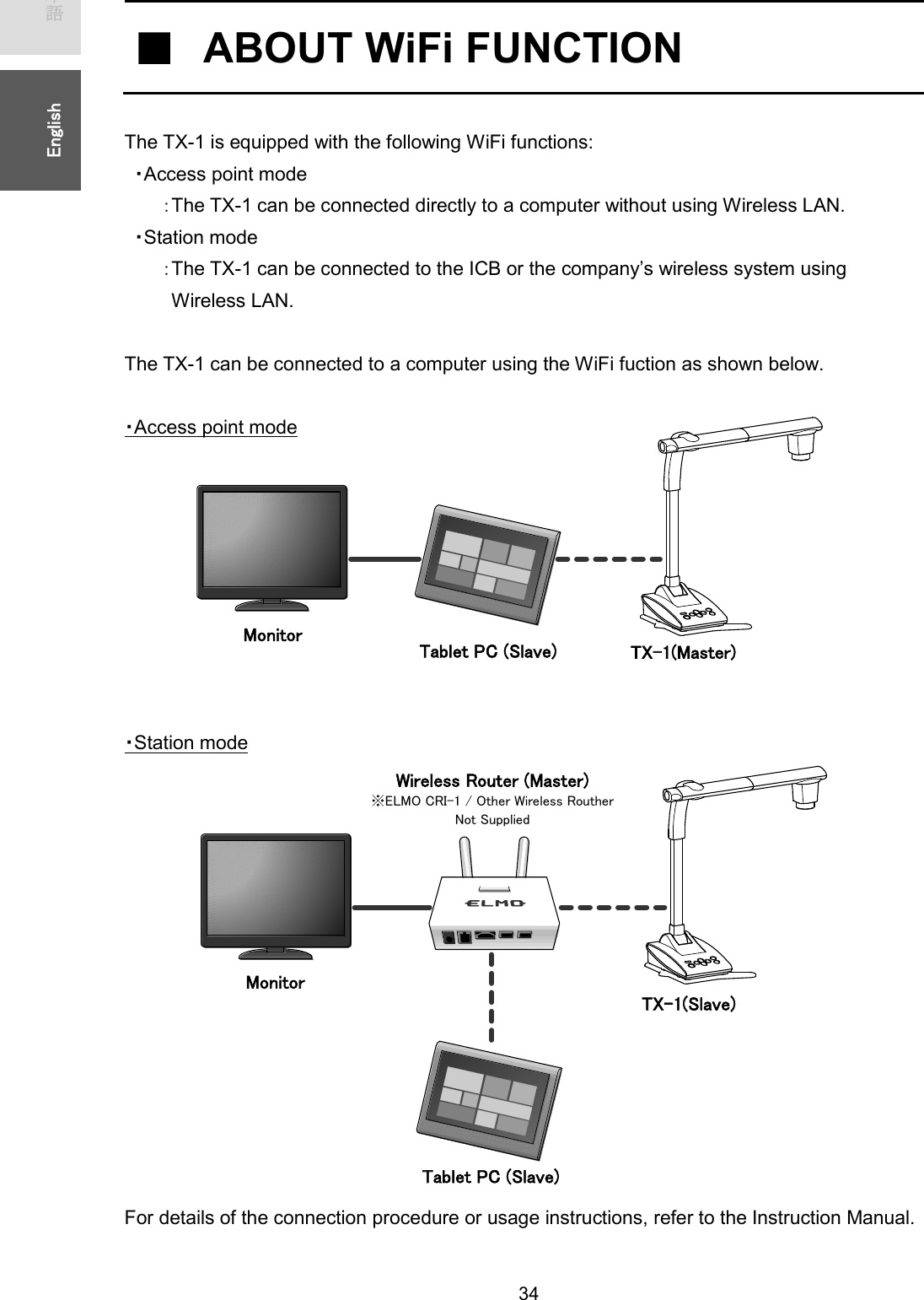   34 ᪥ᮏㄒ㻌㻌㻌㻌㻱㼚㼓㼘㼕㼟㼔㻌㻌  䕔㻌ABOUT WiFi FUNCTION    The TX-1 is equipped with the following WiFi functions: 䞉Access point mode 䠖The TX-1 can be connected directly to a computer without using Wireless LAN. 䞉Station mode 䠖The TX-1 can be connected to the ICB or the company’s wireless system using   Wireless LAN.  The TX-1 can be connected to a computer using the WiFi fuction as shown below.  䞉Access point mode          䞉Station mode               For details of the connection procedure or usage instructions, refer to the Instruction Manual. 㻹㼛㼚㼕㼠㼛㼞㻌㻌㻌㼀㼄㻙㻝㻔㻹㼍㼟㼠㼑㼞㻕㻌㻌㼃㼕㼞㼑㼘㼑㼟㼟㻌㻾㼛㼡㼠㼑㼞㻌㻔㻹㼍㼟㼠㼑㼞㻕㻌㻌ͤ㻱㻸㻹㻻㻌㻯㻾㻵㻙㻝㻌㻛㻌㻻㼠㼔㼑㼞㻌㼃㼕㼞㼑㼘㼑㼟㼟㻌㻾㼛㼡㼠㼔㼑㼞㻌㻺㼛㼠㻌㻿㼡㼜㼜㼘㼕㼑㼐㻌㻹㼛㼚㼕㼠㼛㼞㻌㻌㼀㼍㼍㼎㼘㼑㼠㻌㻼㻯㻌㻔㻿㼘㼍㼢㼑㻕㻌㼀㼄㻙㻙㻝㻔㻔㻿㼘㼍㼢㼑㻕㻕㻌㻌㼀㼀㼍㼎㼘㼑㼠㻌㻼㻯㻌㻔㻿㼘㼍㼢㼑㻕㻌㻌㻌