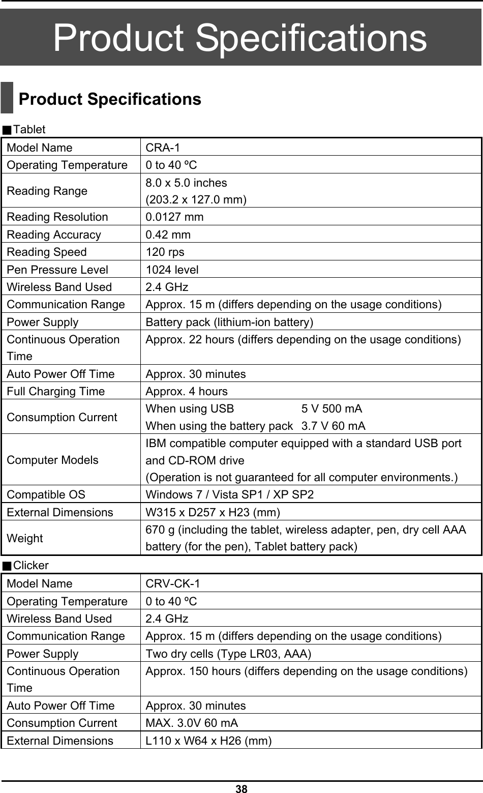  38 Product Specifications   Product Specifications  ■Tablet Model Name  CRA-1 Operating Temperature  0 to 40 ºC Reading Range  8.0 x 5.0 inches (203.2 x 127.0 mm) Reading Resolution  0.0127 mm Reading Accuracy  0.42 mm Reading Speed  120 rps Pen Pressure Level  1024 level Wireless Band Used  2.4 GHz Communication Range  Approx. 15 m (differs depending on the usage conditions) Power Supply  Battery pack (lithium-ion battery) Continuous Operation Time Approx. 22 hours (differs depending on the usage conditions) Auto Power Off Time  Approx. 30 minutes Full Charging Time  Approx. 4 hours Consumption Current  When using USB  5 V 500 mA When using the battery pack  3.7 V 60 mA Computer Models IBM compatible computer equipped with a standard USB port and CD-ROM drive (Operation is not guaranteed for all computer environments.) Compatible OS  Windows 7 / Vista SP1 / XP SP2   External Dimensions  W315 x D257 x H23 (mm) Weight  670 g (including the tablet, wireless adapter, pen, dry cell AAA battery (for the pen), Tablet battery pack) ■Clicker Model Name  CRV-CK-1 Operating Temperature  0 to 40 ºC Wireless Band Used  2.4 GHz Communication Range  Approx. 15 m (differs depending on the usage conditions) Power Supply  Two dry cells (Type LR03, AAA) Continuous Operation Time Approx. 150 hours (differs depending on the usage conditions) Auto Power Off Time  Approx. 30 minutes Consumption Current  MAX. 3.0V 60 mA External Dimensions  L110 x W64 x H26 (mm) 