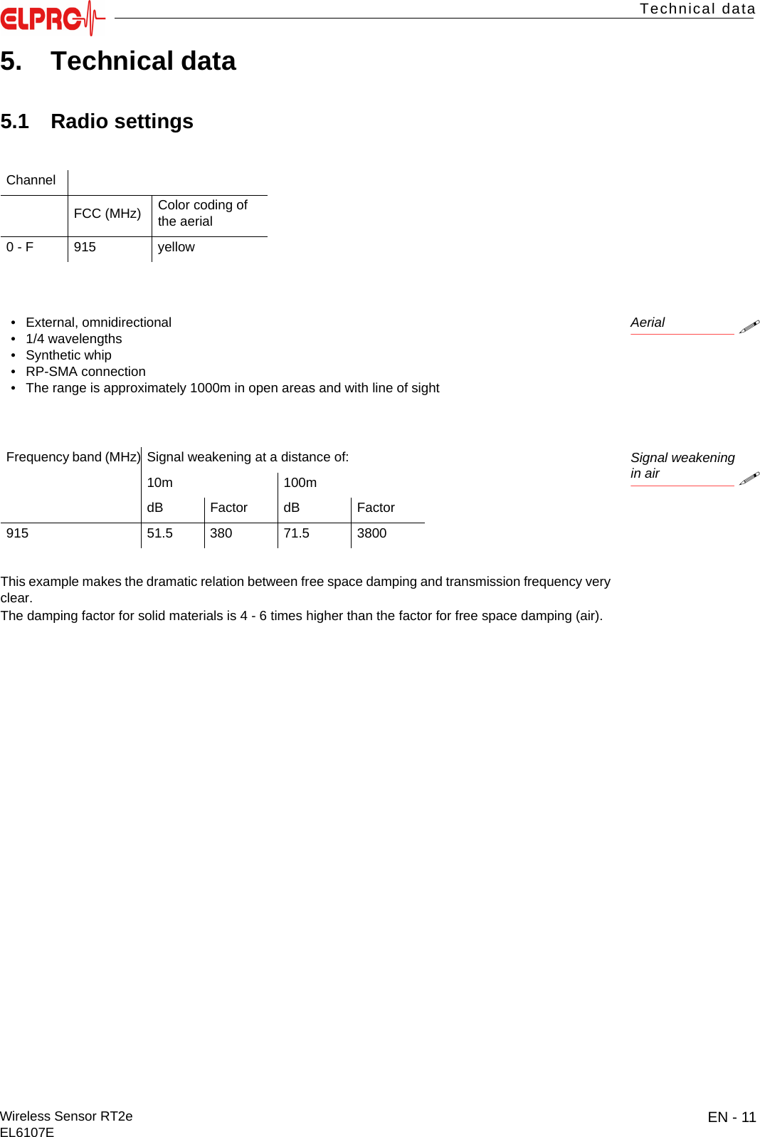 EN - 11Wireless Sensor RT2eEL6107ETechnical dataITESENENFRITES5. Technical data5.1 Radio settingsAerial&bull; External, omnidirectional&bull; 1/4 wavelengths&bull; Synthetic whip&bull; RP-SMA connection&bull; The range is approximately 1000m in open areas and with line of sightSignal weakeningin airThis example makes the dramatic relation between free space damping and transmission frequency very clear.The damping factor for solid materials is 4 - 6 times higher than the factor for free space damping (air).ChannelFCC (MHz) Color coding of the aerial0 - F 915 yellowFrequency band (MHz) Signal weakening at a distance of:10m 100mdB Factor dB Factor915 51.5 380 71.5 3800