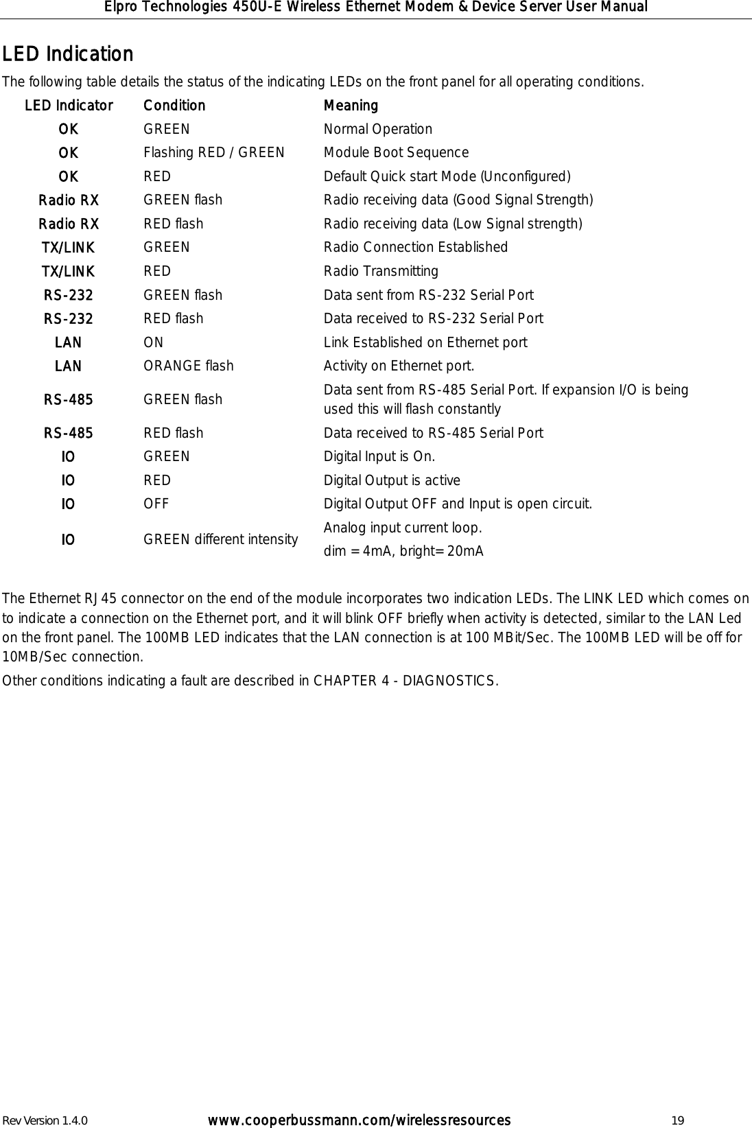 Elpro Technologies 450U-E Wireless Ethernet Modem &amp; Device Server User Manual Rev Version 1.4.0      www.cooperbussmann.com/wirelessresources          19 LED Indication The following table details the status of the indicating LEDs on the front panel for all operating conditions. LED Indicator Condition Meaning OK  GREEN Normal Operation OK Flashing RED / GREEN Module Boot Sequence OK RED Default Quick start Mode (Unconfigured) Radio RX GREEN flash Radio receiving data (Good Signal Strength) Radio RX RED flash Radio receiving data (Low Signal strength) TX/LINK GREEN Radio Connection Established  TX/LINK RED  Radio Transmitting RS-232 GREEN flash Data sent from RS-232 Serial Port RS-232 RED flash Data received to RS-232 Serial Port LAN ON Link Established on Ethernet port LAN ORANGE flash Activity on Ethernet port. RS-485 GREEN flash Data sent from RS-485 Serial Port. If expansion I/O is being used this will flash constantly RS-485 RED flash Data received to RS-485 Serial Port IO GREEN Digital Input is On. IO RED Digital Output is active IO OFF Digital Output OFF and Input is open circuit. IO GREEN different intensity Analog input current loop.  dim = 4mA, bright= 20mA  The Ethernet RJ45 connector on the end of the module incorporates two indication LEDs. The LINK LED which comes on to indicate a connection on the Ethernet port, and it will blink OFF briefly when activity is detected, similar to the LAN Led on the front panel. The 100MB LED indicates that the LAN connection is at 100 MBit/Sec. The 100MB LED will be off for 10MB/Sec connection. Other conditions indicating a fault are described in CHAPTER 4 - DIAGNOSTICS.                  