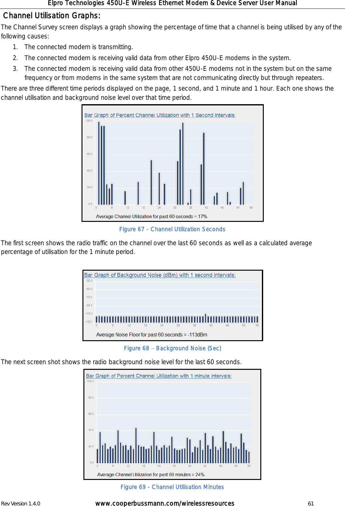 Elpro Technologies 450U-E Wireless Ethernet Modem &amp; Device Server User Manual Rev Version 1.4.0      www.cooperbussmann.com/wirelessresources          61  Channel Utilisation Graphs: The Channel Survey screen displays a graph showing the percentage of time that a channel is being utilised by any of the following causes: 1. The connected modem is transmitting. 2. The connected modem is receiving valid data from other Elpro 450U-E modems in the system. 3. The connected modem is receiving valid data from other 450U-E modems not in the system but on the same frequency or from modems in the same system that are not communicating directly but through repeaters. There are three different time periods displayed on the page, 1 second, and 1 minute and 1 hour. Each one shows the channel utilisation and background noise level over that time period.   Figure 67 - Channel Utilization Seconds The first screen shows the radio traffic on the channel over the last 60 seconds as well as a calculated average percentage of utilisation for the 1 minute period.   Figure 68   Background Noise (Sec) The next screen shot shows the radio background noise level for the last 60 seconds.  Figure 69 - Channel Utilisation Minutes 