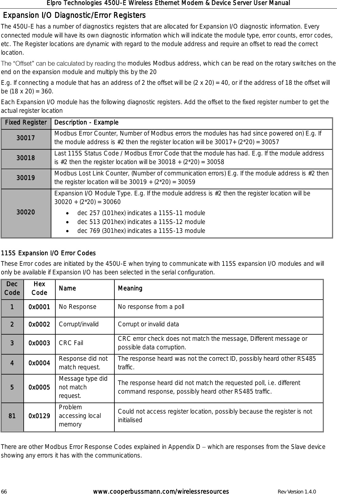 Elpro Technologies 450U-E Wireless Ethernet Modem &amp; Device Server User Manual 66        www.cooperbussmann.com/wirelessresources        Rev Version 1.4.0  Expansion I/O Diagnostic/Error Registers The 450U-E has a number of diagnostics registers that are allocated for Expansion I/O diagnostic information. Every connected module will have its own diagnostic information which will indicate the module type, error counts, error codes, etc. The Register locations are dynamic with regard to the module address and require an offset to read the correct location.  modules Modbus address, which can be read on the rotary switches on the end on the expansion module and multiply this by the 20 E.g. If connecting a module that has an address of 2 the offset will be (2 x 20) = 40, or if the address of 18 the offset will be (18 x 20) = 360. Each Expansion I/O module has the following diagnostic registers. Add the offset to the fixed register number to get the actual register location  Fixed Register  Description - Example 30017 Modbus Error Counter, Number of Modbus errors the modules has had since powered on) E.g. If the module address is #2 then the register location will be 30017+ (2*20) = 30057 30018 Last 115S Status Code / Modbus Error Code that the module has had. E.g. If the module address is #2 then the register location will be 30018 + (2*20) = 30058 30019 Modbus Lost Link Counter, (Number of communication errors) E.g. If the module address is #2 then the register location will be 30019 + (2*20) = 30059   30020 Expansion I/O Module Type. E.g. If the module address is #2 then the register location will be 30020 + (2*20) = 30060   dec 257 (101hex) indicates a 115S-11 module  dec 513 (201hex) indicates a 115S-12 module  dec 769 (301hex) indicates a 115S-13 module  115S Expansion I/O Error Codes These Error codes are initiated by the 450U-E when trying to communicate with 115S expansion I/O modules and will only be available if Expansion I/O has been selected in the serial configuration. Dec Code Hex Code Name Meaning 1 0x0001 No Response No response from a poll 2 0x0002 Corrupt/invalid Corrupt or invalid data  3 0x0003 CRC Fail CRC error check does not match the message, Different message or possible data corruption. 4 0x0004 Response did not match request. The response heard was not the correct ID, possibly heard other RS485 traffic. 5 0x0005 Message type did not match request. The response heard did not match the requested poll, i.e. different command response, possibly heard other RS485 traffic. 81 0x0129 Problem accessing local memory Could not access register location, possibly because the register is not initialised  There are other Modbus Error Response Codes explained in Appendix D   which are responses from the Slave device showing any errors it has with the communications.   
