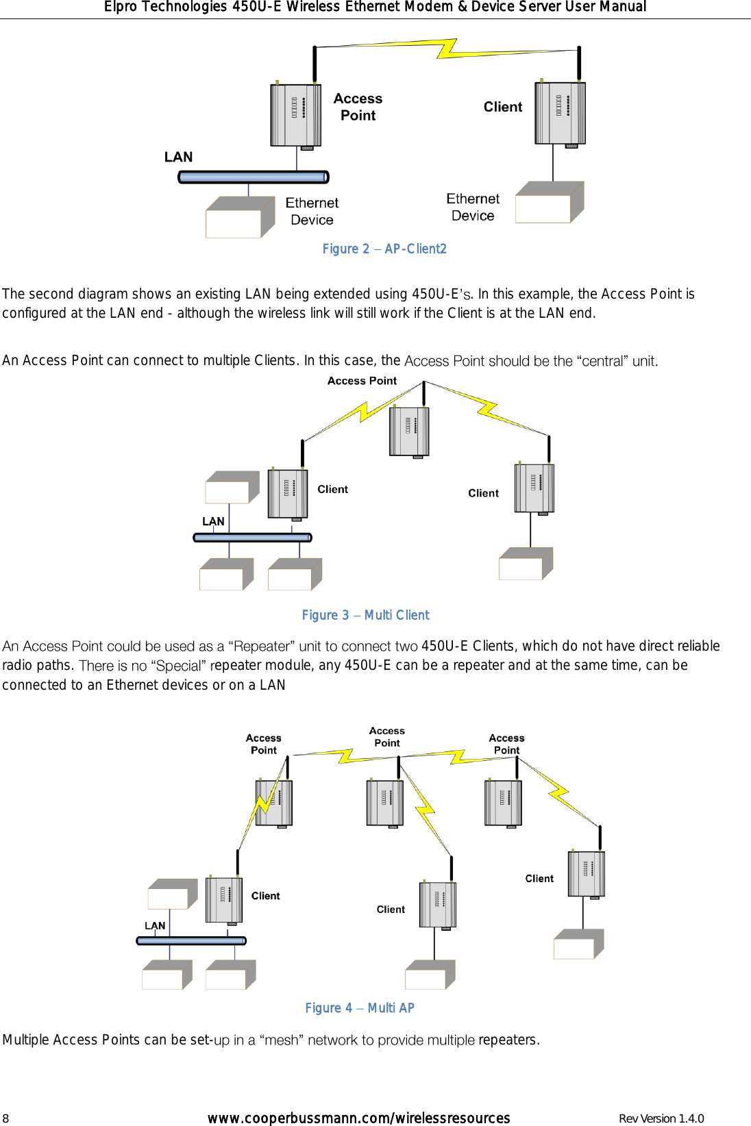 Elpro Technologies 450U-E Wireless Ethernet Modem &amp; Device Server User Manual 8        www.cooperbussmann.com/wirelessresources        Rev Version 1.4.0           The second diagram shows an existing LAN being extended using 450U-E . In this example, the Access Point is configured at the LAN end - although the wireless link will still work if the Client is at the LAN end.   An Access Point can connect to multiple Clients. In this case, the              450U-E Clients, which do not have direct reliable radio paths.  epeater module, any 450U-E can be a repeater and at the same time, can be connected to an Ethernet devices or on a LAN               Multiple Access Points can be set- repeaters.   Figure 2   AP-Client2  Figure 3   Multi Client Figure 4   Multi AP 
