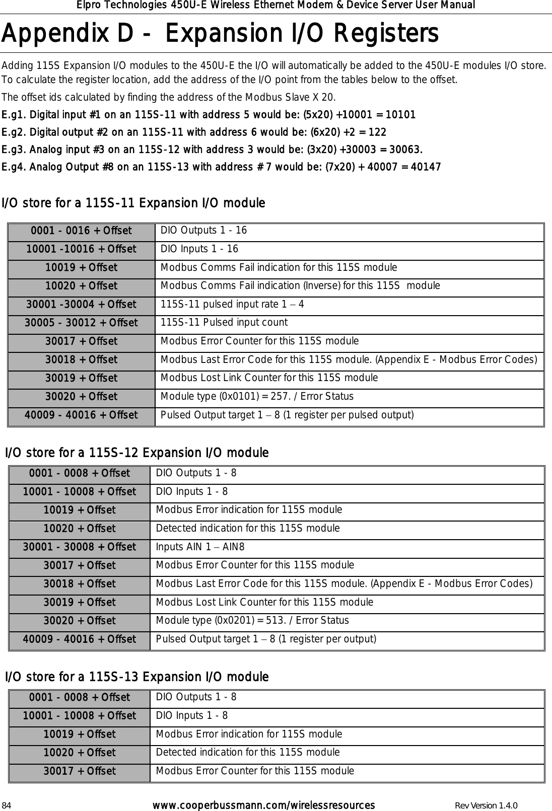 Elpro Technologies 450U-E Wireless Ethernet Modem &amp; Device Server User Manual 84        www.cooperbussmann.com/wirelessresources        Rev Version 1.4.0 Appendix D -  Expansion I/O Registers Adding 115S Expansion I/O modules to the 450U-E the I/O will automatically be added to the 450U-E modules I/O store. To calculate the register location, add the address of the I/O point from the tables below to the offset. The offset ids calculated by finding the address of the Modbus Slave X 20. E.g1. Digital input #1 on an 115S-11 with address 5 would be: (5x20) +10001 = 10101  E.g2. Digital output #2 on an 115S-11 with address 6 would be: (6x20) +2 = 122  E.g3. Analog input #3 on an 115S-12 with address 3 would be: (3x20) +30003 = 30063. E.g4. Analog Output #8 on an 115S-13 with address # 7 would be: (7x20) + 40007 = 40147  I/O store for a 115S-11 Expansion I/O module   I/O store for a 115S-12 Expansion I/O module 0001 - 0008 + Offset DIO Outputs 1 - 8 10001 - 10008 + Offset DIO Inputs 1 - 8 10019 + Offset Modbus Error indication for 115S module  10020 + Offset Detected indication for this 115S module  30001 - 30008 + Offset Inputs AIN 1   AIN8 30017 + Offset Modbus Error Counter for this 115S module 30018 + Offset Modbus Last Error Code for this 115S module. (Appendix E - Modbus Error Codes) 30019 + Offset Modbus Lost Link Counter for this 115S module 30020 + Offset Module type (0x0201) = 513. / Error Status 40009 - 40016 + Offset Pulsed Output target 1   8 (1 register per output)   I/O store for a 115S-13 Expansion I/O module 0001 - 0008 + Offset DIO Outputs 1 - 8 10001 - 10008 + Offset DIO Inputs 1 - 8 10019 + Offset Modbus Error indication for 115S module  10020 + Offset Detected indication for this 115S module  30017 + Offset Modbus Error Counter for this 115S module 0001 - 0016 + Offset DIO Outputs 1 - 16 10001 -10016 + Offset DIO Inputs 1 - 16 10019 + Offset Modbus Comms Fail indication for this 115S module 10020 + Offset Modbus Comms Fail indication (Inverse) for this 115S  module 30001 -30004 + Offset 115S-11 pulsed input rate 1   4 30005 - 30012 + Offset 115S-11 Pulsed input count 30017 + Offset Modbus Error Counter for this 115S module 30018 + Offset Modbus Last Error Code for this 115S module. (Appendix E - Modbus Error Codes) 30019 + Offset Modbus Lost Link Counter for this 115S module 30020 + Offset Module type (0x0101) = 257. / Error Status 40009 - 40016 + Offset Pulsed Output target 1   8 (1 register per pulsed output) 