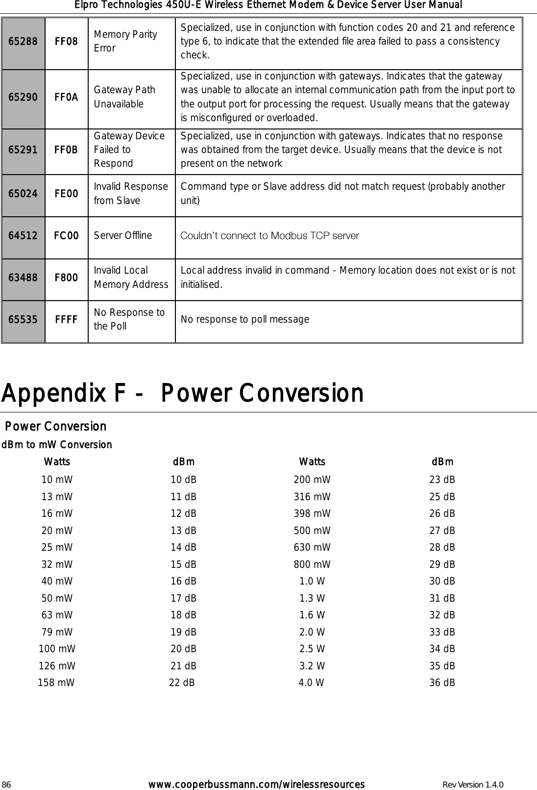Elpro Technologies 450U-E Wireless Ethernet Modem &amp; Device Server User Manual 86        www.cooperbussmann.com/wirelessresources        Rev Version 1.4.0 65288  FF08  Memory Parity Error  Specialized, use in conjunction with function codes 20 and 21 and reference type 6, to indicate that the extended file area failed to pass a consistency check.  65290 FF0A Gateway Path Unavailable Specialized, use in conjunction with gateways. Indicates that the gateway was unable to allocate an internal communication path from the input port to the output port for processing the request. Usually means that the gateway is misconfigured or overloaded. 65291 FF0B Gateway Device Failed to Respond Specialized, use in conjunction with gateways. Indicates that no response was obtained from the target device. Usually means that the device is not present on the network 65024 FE00 Invalid Response  from Slave Command type or Slave address did not match request (probably another unit) 64512 FC00 Server Offline  63488 F800 Invalid Local Memory Address Local address invalid in command - Memory location does not exist or is not initialised. 65535 FFFF No Response to the Poll No response to poll message   Appendix F -   Power Conversion  Power Conversion dBm to mW Conversion Watts dBm Watts dBm 10 mW 10 dB 200 mW 23 dB 13 mW 11 dB 316 mW 25 dB 16 mW 12 dB 398 mW 26 dB 20 mW 13 dB 500 mW 27 dB 25 mW 14 dB 630 mW 28 dB 32 mW 15 dB 800 mW 29 dB 40 mW 16 dB 1.0 W 30 dB 50 mW 17 dB 1.3 W 31 dB 63 mW 18 dB 1.6 W 32 dB 79 mW 19 dB 2.0 W 33 dB 100 mW 20 dB 2.5 W 34 dB 126 mW 21 dB 3.2 W 35 dB 158 mW 22 dB 4.0 W 36 dB     