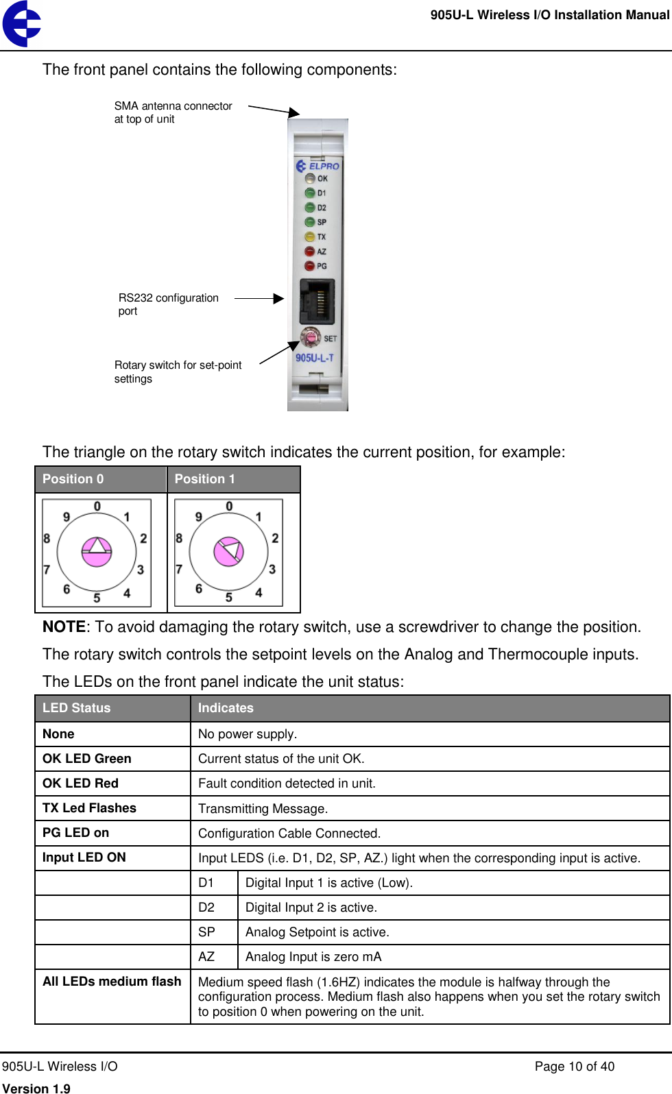     905U-L Wireless I/O Installation Manual  905U-L Wireless I/O  Page 10 of 40 Version 1.9 The front panel contains the following components:  The triangle on the rotary switch indicates the current position, for example: Position 0 Position 1   NOTE: To avoid damaging the rotary switch, use a screwdriver to change the position. The rotary switch controls the setpoint levels on the Analog and Thermocouple inputs.  The LEDs on the front panel indicate the unit status: LED Status Indicates None No power supply.  OK LED Green Current status of the unit OK. OK LED Red Fault condition detected in unit. TX Led Flashes Transmitting Message. PG LED on Configuration Cable Connected. Input LED ON Input LEDS (i.e. D1, D2, SP, AZ.) light when the corresponding input is active.  D1 Digital Input 1 is active (Low).  D2 Digital Input 2 is active.  SP Analog Setpoint is active.  AZ Analog Input is zero mA  All LEDs medium flash Medium speed flash (1.6HZ) indicates the module is halfway through the configuration process. Medium flash also happens when you set the rotary switch to position 0 when powering on the unit.   SMA antenna connector at top of unit Rotary switch for set-point settings RS232 configuration port 