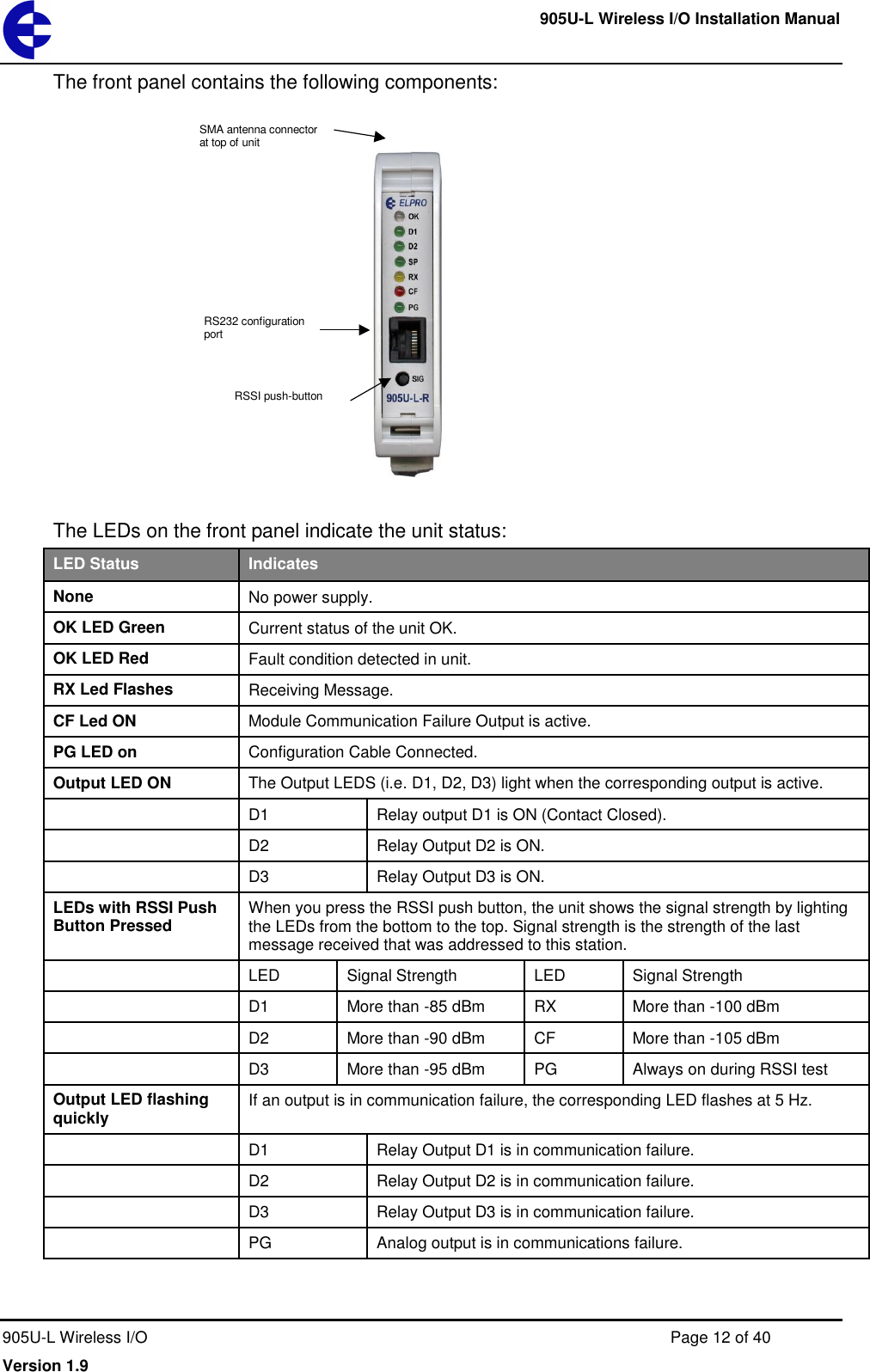     905U-L Wireless I/O Installation Manual  905U-L Wireless I/O  Page 12 of 40 Version 1.9 The front panel contains the following components:  The LEDs on the front panel indicate the unit status: LED Status Indicates None No power supply.  OK LED Green Current status of the unit OK. OK LED Red Fault condition detected in unit. RX Led Flashes Receiving Message. CF Led ON Module Communication Failure Output is active. PG LED on Configuration Cable Connected. Output LED ON The Output LEDS (i.e. D1, D2, D3) light when the corresponding output is active.  D1 Relay output D1 is ON (Contact Closed).  D2 Relay Output D2 is ON.  D3 Relay Output D3 is ON. LEDs with RSSI Push Button Pressed When you press the RSSI push button, the unit shows the signal strength by lighting the LEDs from the bottom to the top. Signal strength is the strength of the last message received that was addressed to this station.  LED Signal Strength LED Signal Strength  D1 More than -85 dBm RX More than -100 dBm  D2 More than -90 dBm CF More than -105 dBm  D3 More than -95 dBm PG Always on during RSSI test Output LED flashing quickly If an output is in communication failure, the corresponding LED flashes at 5 Hz.  D1 Relay Output D1 is in communication failure.  D2 Relay Output D2 is in communication failure.  D3 Relay Output D3 is in communication failure.  PG Analog output is in communications failure.   SMA antenna connector at top of unit RSSI push-button RS232 configuration port 