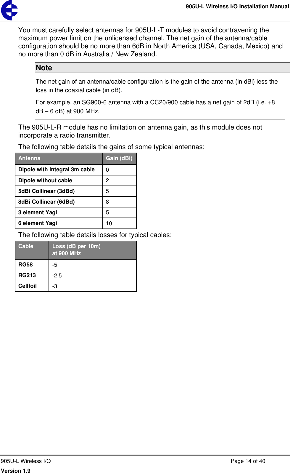     905U-L Wireless I/O Installation Manual  905U-L Wireless I/O  Page 14 of 40 Version 1.9 You must carefully select antennas for 905U-L-T modules to avoid contravening the maximum power limit on the unlicensed channel. The net gain of the antenna/cable configuration should be no more than 6dB in North America (USA, Canada, Mexico) and no more than 0 dB in Australia / New Zealand. Note The net gain of an antenna/cable configuration is the gain of the antenna (in dBi) less the loss in the coaxial cable (in dB). For example, an SG900-6 antenna with a CC20/900 cable has a net gain of 2dB (i.e. +8 dB &ndash; 6 dB) at 900 MHz. The 905U-L-R module has no limitation on antenna gain, as this module does not incorporate a radio transmitter. The following table details the gains of some typical antennas: Antenna Gain (dBi) Dipole with integral 3m cable 0 Dipole without cable 2 5dBi Collinear (3dBd) 5 8dBi Collinear (6dBd) 8 3 element Yagi 5 6 element Yagi 10 The following table details losses for typical cables: Cable Loss (dB per 10m)  at 900 MHz RG58 -5 RG213 -2.5 Cellfoil -3  