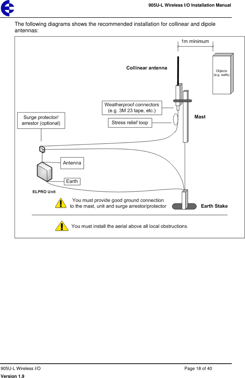     905U-L Wireless I/O Installation Manual  905U-L Wireless I/O  Page 18 of 40 Version 1.9 The following diagrams shows the recommended installation for collinear and dipole antennas:   