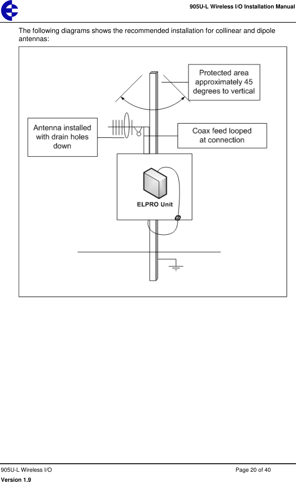     905U-L Wireless I/O Installation Manual  905U-L Wireless I/O  Page 20 of 40 Version 1.9 The following diagrams shows the recommended installation for collinear and dipole antennas:   