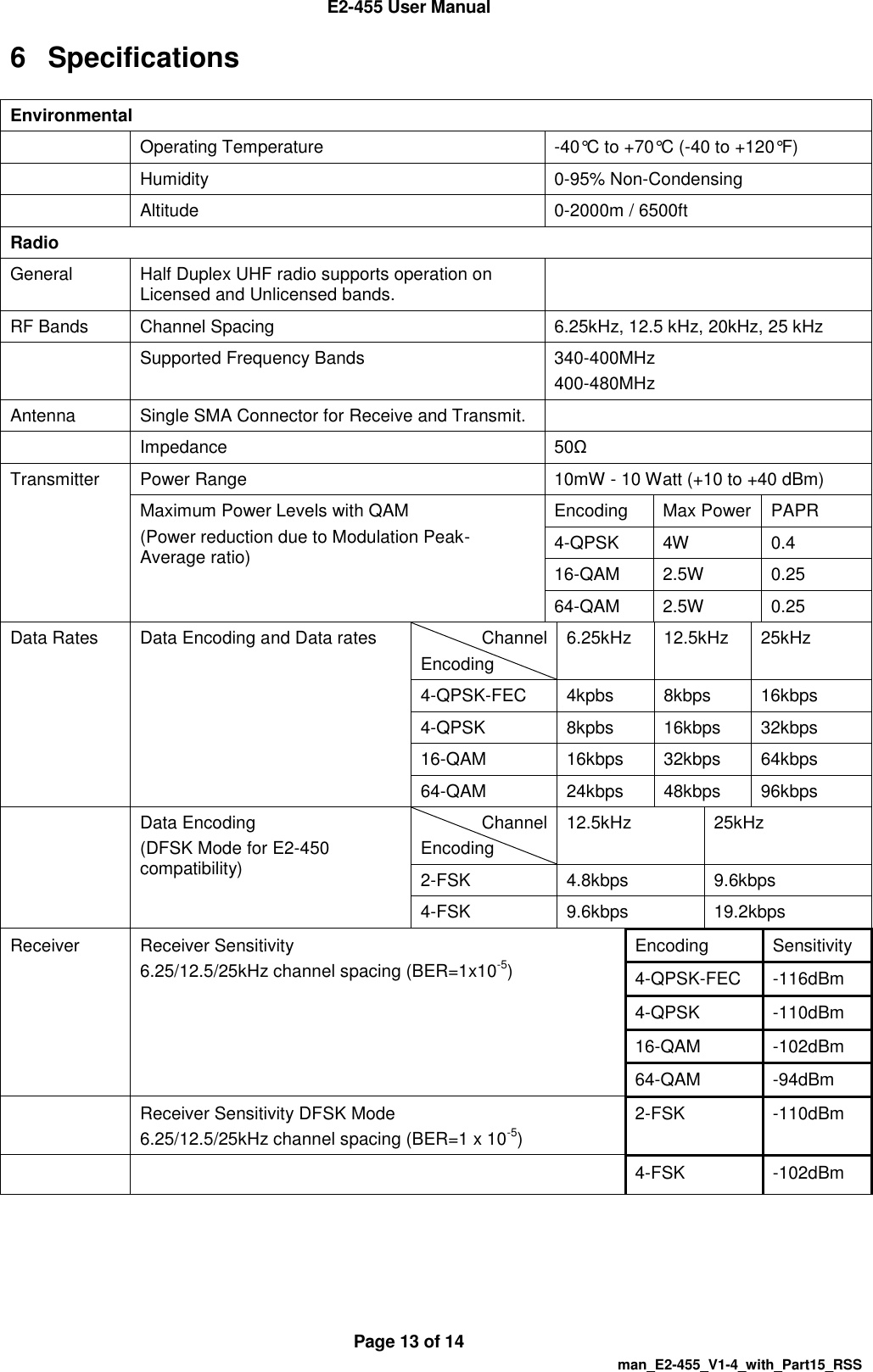  E2-455 User Manual  Page 13 of 14   man_E2-455_V1-4_with_Part15_RSS 6  Specifications Environmental  Operating Temperature -40&deg;C to +70&deg;C (-40 to +120&deg;F)  Humidity 0-95% Non-Condensing  Altitude  0-2000m / 6500ft Radio General Half Duplex UHF radio supports operation on Licensed and Unlicensed bands.  RF Bands Channel Spacing 6.25kHz, 12.5 kHz, 20kHz, 25 kHz  Supported Frequency Bands 340-400MHz 400-480MHz Antenna Single SMA Connector for Receive and Transmit.   Impedance 50&Omega; Transmitter Power Range  10mW - 10 Watt (+10 to +40 dBm) Maximum Power Levels with QAM  (Power reduction due to Modulation Peak-Average ratio) Encoding Max Power PAPR 4-QPSK 4W 0.4 16-QAM 2.5W 0.25 64-QAM 2.5W 0.25 Data Rates Data Encoding and Data rates  Channel Encoding 6.25kHz 12.5kHz 25kHz 4-QPSK-FEC 4kpbs 8kbps 16kbps 4-QPSK 8kpbs 16kbps 32kbps 16-QAM 16kbps 32kbps 64kbps 64-QAM 24kbps 48kbps 96kbps  Data Encoding  (DFSK Mode for E2-450 compatibility)  Channel Encoding 12.5kHz 25kHz 2-FSK 4.8kbps 9.6kbps 4-FSK 9.6kbps 19.2kbps Receiver Receiver Sensitivity  6.25/12.5/25kHz channel spacing (BER=1x10-5) Encoding Sensitivity 4-QPSK-FEC -116dBm 4-QPSK -110dBm 16-QAM -102dBm 64-QAM -94dBm  Receiver Sensitivity DFSK Mode 6.25/12.5/25kHz channel spacing (BER=1 x 10-5) 2-FSK -110dBm   4-FSK -102dBm   
