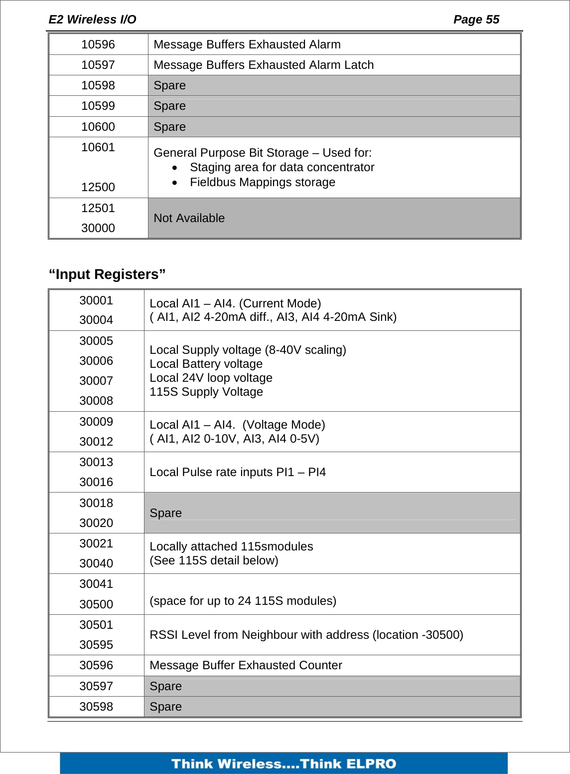 E2 Wireless I/O    Page 55   10596 Message Buffers Exhausted Alarm 10597  Message Buffers Exhausted Alarm Latch 10598  Spare 10599  Spare 10600  Spare 10601  12500 General Purpose Bit Storage &ndash; Used for: &bull;  Staging area for data concentrator  &bull; Fieldbus Mappings storage 12501 30000  Not Available  &ldquo;Input Registers&rdquo; 30001 30004 Local AI1 &ndash; AI4. (Current Mode) ( AI1, AI2 4-20mA diff., AI3, AI4 4-20mA Sink) 30005 30006 30007 30008 Local Supply voltage (8-40V scaling) Local Battery voltage Local 24V loop voltage 115S Supply Voltage 30009 30012 Local AI1 &ndash; AI4.  (Voltage Mode) ( AI1, AI2 0-10V, AI3, AI4 0-5V) 30013 30016  Local Pulse rate inputs PI1 &ndash; PI4 30018 30020  Spare 30021 30040 Locally attached 115smodules   (See 115S detail below) 30041 30500  (space for up to 24 115S modules) 30501 30595  RSSI Level from Neighbour with address (location -30500) 30596 Message Buffer Exhausted Counter 30597  Spare 30598  Spare 