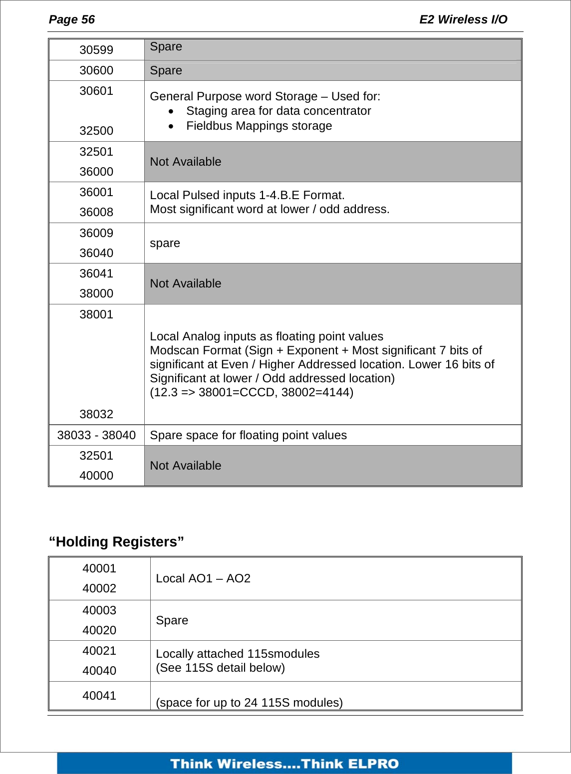Page 56  E2 Wireless I/O    30599  Spare 30600  Spare 30601  32500 General Purpose word Storage &ndash; Used for: &bull;  Staging area for data concentrator  &bull; Fieldbus Mappings storage 32501 36000  Not Available 36001 36008 Local Pulsed inputs 1-4.B.E Format.  Most significant word at lower / odd address. 36009 36040  spare 36041 38000  Not Available 38001     38032 Local Analog inputs as floating point values Modscan Format (Sign + Exponent + Most significant 7 bits of significant at Even / Higher Addressed location. Lower 16 bits of Significant at lower / Odd addressed location) (12.3 => 38001=CCCD, 38002=4144) 38033 - 38040  Spare space for floating point values 32501 40000  Not Available   &ldquo;Holding Registers&rdquo; 40001 40002  Local AO1 &ndash; AO2  40003 40020  Spare 40021 40040 Locally attached 115smodules   (See 115S detail below) 40041   (space for up to 24 115S modules) 