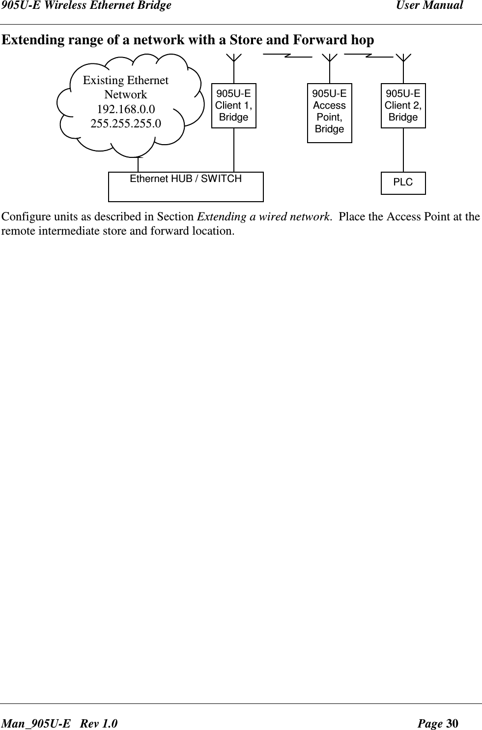 905U-E Wireless Ethernet Bridge  User Manual Man_905U-E   Rev 1.0  Page 30 Extending range of a network with a Store and Forward hop 905U-EAccessPoint,Bridge905U-EClient 1,BridgeExisting EthernetNetwork192.168.0.0255.255.255.0Ethernet HUB / SWITCH905U-EClient 2,BridgePLC Configure units as described in Section Extending a wired network.  Place the Access Point at the remote intermediate store and forward location.    