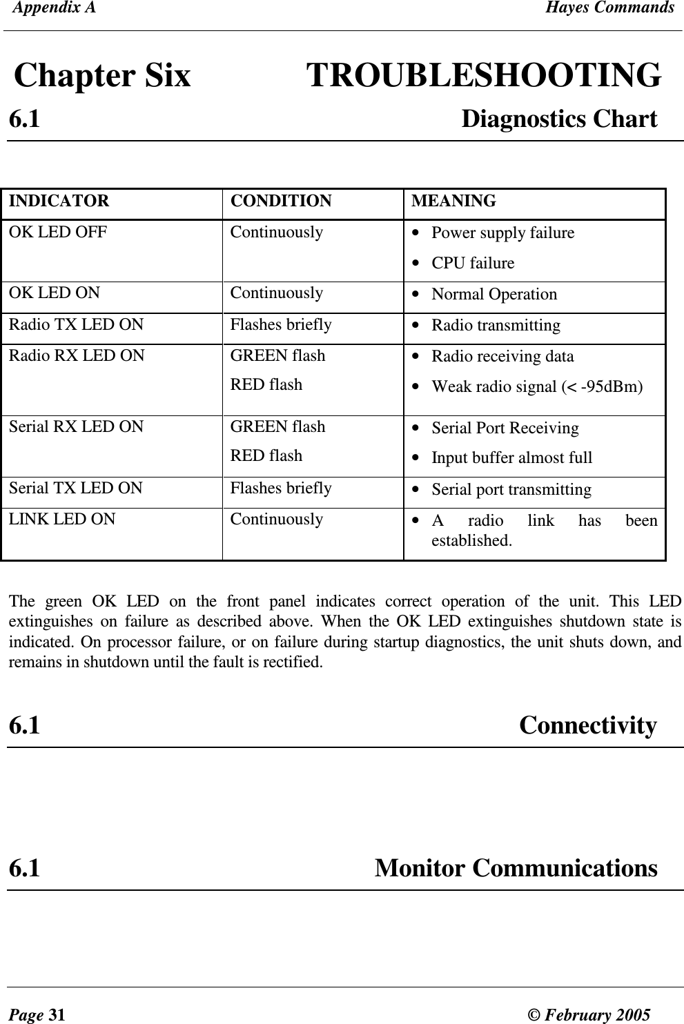  Appendix A  Hayes Commands  Page 31  &copy; February 2005     Chapter Six  TROUBLESHOOTING 6.1  Diagnostics Chart  INDICATOR CONDITION MEANING OK LED OFF   Continuously  &bull; Power supply failure &bull; CPU failure OK LED ON  Continuously  &bull; Normal Operation Radio TX LED ON  Flashes briefly  &bull; Radio transmitting Radio RX LED ON  GREEN flash RED flash &bull; Radio receiving data &bull; Weak radio signal (< -95dBm) Serial RX LED ON  GREEN flash  RED flash &bull; Serial Port Receiving  &bull; Input buffer almost full Serial TX LED ON  Flashes briefly  &bull; Serial port transmitting LINK LED ON  Continuously  &bull; A  radio  link  has  been established.  The  green  OK  LED  on  the  front  panel  indicates  correct  operation  of  the  unit.  This  LED extinguishes  on  failure  as  described  above.  When  the  OK  LED  extinguishes  shutdown  state  is indicated. On processor failure, or on failure during startup diagnostics, the unit shuts down, and remains in shutdown until the fault is rectified.    6.1  Connectivity    6.1  Monitor Communications    