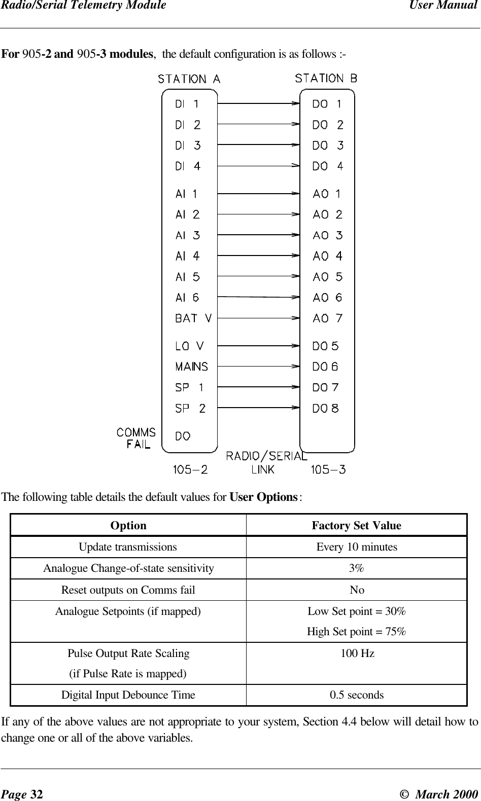 Radio/Serial Telemetry Module User ManualPage 32 © March 2000For 905-2 and 905-3 modules, the default configuration is as follows :-The following table details the default values for User Options:Option Factory Set ValueUpdate transmissions Every 10 minutesAnalogue Change-of-state sensitivity 3%Reset outputs on Comms fail NoAnalogue Setpoints (if mapped) Low Set point = 30%High Set point = 75%Pulse Output Rate Scaling(if Pulse Rate is mapped)100 HzDigital Input Debounce Time 0.5 secondsIf any of the above values are not appropriate to your system, Section 4.4 below will detail how tochange one or all of the above variables.