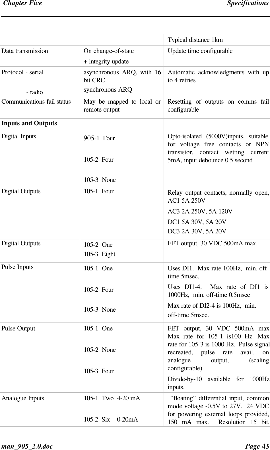Chapter Five Specificationsman_905_2.0.doc Page 43Typical distance 1kmData transmission On change-of-state+ integrity updateUpdate time configurableProtocol - serial - radioasynchronous ARQ, with 16bit CRCsynchronous ARQAutomatic acknowledgments with upto 4 retriesCommunications fail status May be mapped to local orremote output Resetting of outputs on comms failconfigurableInputs and OutputsDigital Inputs 905-1 Four105-2 Four105-3 NoneOpto-isolated (5000V)inputs, suitablefor voltage free contacts or NPNtransistor, contact wetting current5mA, input debounce 0.5 secondDigital Outputs 105-1 Four Relay output contacts, normally open,AC1 5A 250VAC3 2A 250V, 5A 120VDC1 5A 30V, 5A 20VDC3 2A 30V, 5A 20VDigital Outputs 105-2 One105-3 EightFET output, 30 VDC 500mA max.Pulse Inputs 105-1 One105-2 Four105-3 NoneUses DI1. Max rate 100Hz, min. off-time 5msec.Uses DI1-4. Max rate of DI1 is1000Hz, min. off-time 0.5msecMax rate of DI2-4 is 100Hz, min.off-time 5msec.Pulse Output 105-1 One105-2 None105-3 FourFET output, 30 VDC 500mA maxMax rate for 105-1 is100 Hz. Maxrate for 105-3 is 1000 Hz. Pulse signalrecreated, pulse rate avail. onanalogue output, (scalingconfigurable).Divide-by-10 available for 1000Hzinputs.Analogue Inputs 105-1 Two 4-20 mA105-2 Six 0-20mA “floating” differential input, commonmode voltage -0.5V to 27V. 24 VDCfor powering external loops provided,150 mA max. Resolution 15 bit,