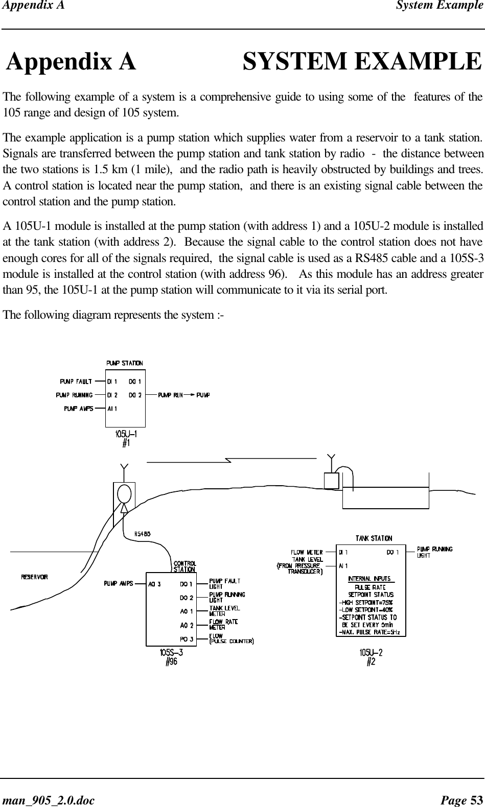 Appendix A System Exampleman_905_2.0.doc Page 53Appendix A SYSTEM EXAMPLEThe following example of a system is a comprehensive guide to using some of the features of the105 range and design of 105 system.The example application is a pump station which supplies water from a reservoir to a tank station.Signals are transferred between the pump station and tank station by radio - the distance betweenthe two stations is 1.5 km (1 mile), and the radio path is heavily obstructed by buildings and trees.A control station is located near the pump station, and there is an existing signal cable between thecontrol station and the pump station.A 105U-1 module is installed at the pump station (with address 1) and a 105U-2 module is installedat the tank station (with address 2). Because the signal cable to the control station does not haveenough cores for all of the signals required, the signal cable is used as a RS485 cable and a 105S-3module is installed at the control station (with address 96). As this module has an address greaterthan 95, the 105U-1 at the pump station will communicate to it via its serial port.The following diagram represents the system :-