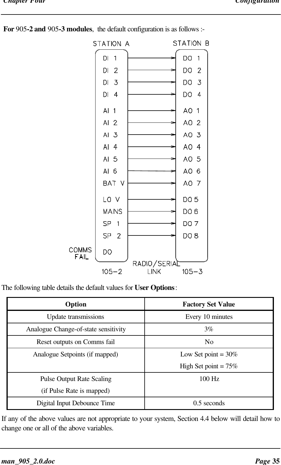 Chapter Four Configurationman_905_2.0.doc Page 35For 905-2 and 905-3 modules, the default configuration is as follows :-The following table details the default values for User Options:Option Factory Set ValueUpdate transmissions Every 10 minutesAnalogue Change-of-state sensitivity 3%Reset outputs on Comms fail NoAnalogue Setpoints (if mapped) Low Set point = 30%High Set point = 75%Pulse Output Rate Scaling(if Pulse Rate is mapped)100 HzDigital Input Debounce Time 0.5 secondsIf any of the above values are not appropriate to your system, Section 4.4 below will detail how tochange one or all of the above variables.