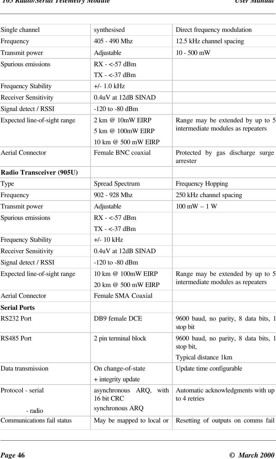 105 Radio/Serial Telemetry Module User ManualPage 46 © March 2000Single channel synthesised Direct frequency modulationFrequency 405 - 490 Mhz 12.5 kHz channel spacingTransmit power Adjustable 10 - 500 mWSpurious emissions RX - <-57 dBmTX - <-37 dBmFrequency Stability +/- 1.0 kHzReceiver Sensitivity 0.4uV at 12dB SINADSignal detect / RSSI -120 to -80 dBmExpected line-of-sight range 2 km @ 10mW EIRP5 km @ 100mW EIRP10 km @ 500 mW EIRPRange may be extended by up to 5intermediate modules as repeatersAerial Connector Female BNC coaxial Protected by gas discharge surgearresterRadio Transceiver (905U)Type Spread Spectrum Frequency HoppingFrequency 902 - 928 Mhz 250 kHz channel spacingTransmit power Adjustable 100 mW – 1 WSpurious emissions RX - <-57 dBmTX - <-37 dBmFrequency Stability +/- 10 kHzReceiver Sensitivity 0.4uV at 12dB SINADSignal detect / RSSI -120 to -80 dBmExpected line-of-sight range 10 km @ 100mW EIRP20 km @ 500 mW EIRPRange may be extended by up to 5intermediate modules as repeatersAerial Connector Female SMA CoaxialSerial PortsRS232 Port DB9 female DCE 9600 baud, no parity, 8 data bits, 1stop bitRS485 Port 2 pin terminal block 9600 baud, no parity, 8 data bits, 1stop bit,Typical distance 1kmData transmission On change-of-state+ integrity updateUpdate time configurableProtocol - serial - radioasynchronous ARQ, with16 bit CRCsynchronous ARQAutomatic acknowledgments with upto 4 retriesCommunications fail status May be mapped to local or Resetting of outputs on comms fail