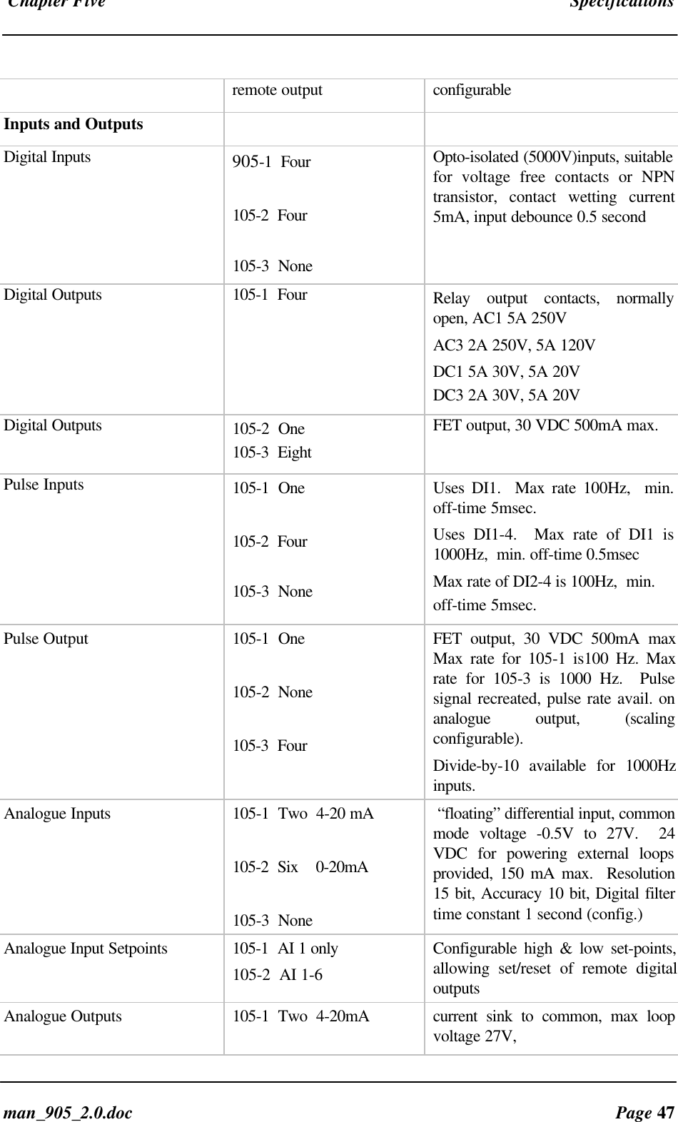 Chapter Five Specificationsman_905_2.0.doc Page 47remote output configurableInputs and OutputsDigital Inputs 905-1 Four105-2 Four105-3 NoneOpto-isolated (5000V)inputs, suitablefor voltage free contacts or NPNtransistor, contact wetting current5mA, input debounce 0.5 secondDigital Outputs 105-1 Four Relay output contacts, normallyopen, AC1 5A 250VAC3 2A 250V, 5A 120VDC1 5A 30V, 5A 20VDC3 2A 30V, 5A 20VDigital Outputs 105-2 One105-3 EightFET output, 30 VDC 500mA max.Pulse Inputs 105-1 One105-2 Four105-3 NoneUses DI1. Max rate 100Hz, min.off-time 5msec.Uses DI1-4. Max rate of DI1 is1000Hz, min. off-time 0.5msecMax rate of DI2-4 is 100Hz, min.off-time 5msec.Pulse Output 105-1 One105-2 None105-3 FourFET output, 30 VDC 500mA maxMax rate for 105-1 is100 Hz. Maxrate for 105-3 is 1000 Hz. Pulsesignal recreated, pulse rate avail. onanalogue output, (scalingconfigurable).Divide-by-10 available for 1000Hzinputs.Analogue Inputs 105-1 Two 4-20 mA105-2 Six 0-20mA105-3 None “floating” differential input, commonmode voltage -0.5V to 27V. 24VDC for powering external loopsprovided, 150 mA max. Resolution15 bit, Accuracy 10 bit, Digital filtertime constant 1 second (config.)Analogue Input Setpoints 105-1 AI 1 only105-2 AI 1-6Configurable high & low set-points,allowing set/reset of remote digitaloutputsAnalogue Outputs 105-1 Two 4-20mA current sink to common, max loopvoltage 27V,