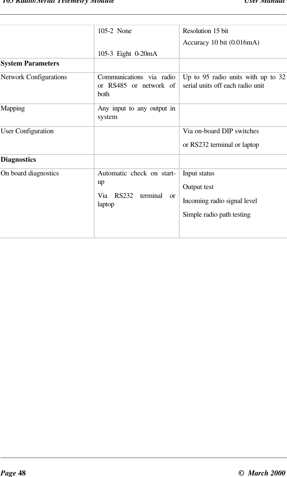 105 Radio/Serial Telemetry Module User ManualPage 48 © March 2000105-2 None105-3 Eight 0-20mAResolution 15 bitAccuracy 10 bit (0.016mA)System ParametersNetwork Configurations Communications via radioor RS485 or network ofbothUp to 95 radio units with up to 32serial units off each radio unitMapping Any input to any output insystemUser Configuration Via on-board DIP switchesor RS232 terminal or laptopDiagnosticsOn board diagnostics Automatic check on start-upVia RS232 terminal orlaptopInput statusOutput testIncoming radio signal levelSimple radio path testing
