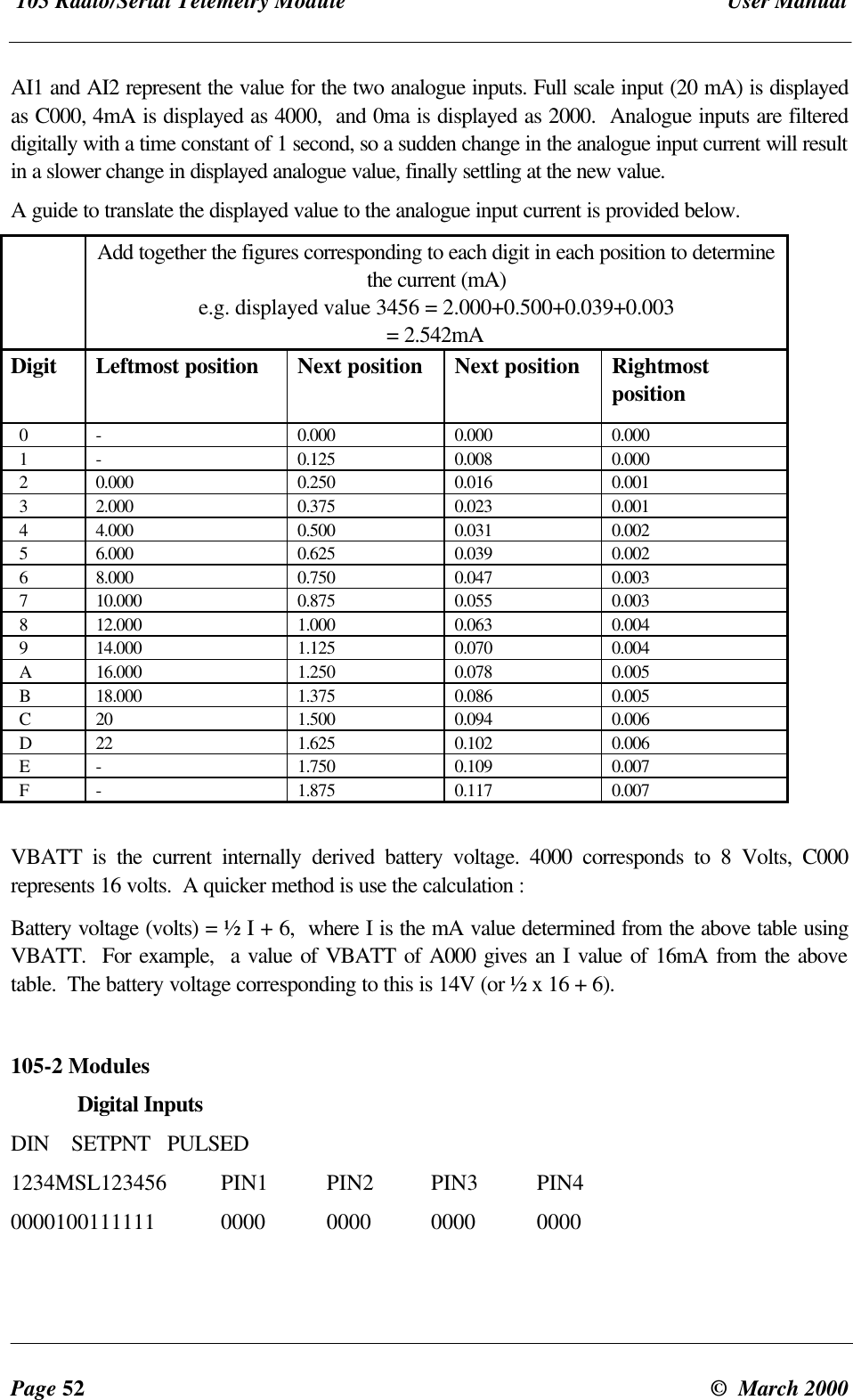 105 Radio/Serial Telemetry Module User ManualPage 52 © March 2000AI1 and AI2 represent the value for the two analogue inputs. Full scale input (20 mA) is displayedas C000, 4mA is displayed as 4000, and 0ma is displayed as 2000. Analogue inputs are filtereddigitally with a time constant of 1 second, so a sudden change in the analogue input current will resultin a slower change in displayed analogue value, finally settling at the new value.A guide to translate the displayed value to the analogue input current is provided below.Add together the figures corresponding to each digit in each position to determinethe current (mA)e.g. displayed value 3456 = 2.000+0.500+0.039+0.003= 2.542mADigit Leftmost position Next position Next position Rightmostposition 0 -0.000 0.000 0.000 1 -0.125 0.008 0.000 2 0.000 0.250 0.016 0.001 3 2.000 0.375 0.023 0.001 4 4.000 0.500 0.031 0.002 5 6.000 0.625 0.039 0.002 6 8.000 0.750 0.047 0.003 7 10.000 0.875 0.055 0.003 8 12.000 1.000 0.063 0.004 9 14.000 1.125 0.070 0.004 A 16.000 1.250 0.078 0.005 B 18.000 1.375 0.086 0.005 C 20 1.500 0.094 0.006 D 22 1.625 0.102 0.006 E -1.750 0.109 0.007 F -1.875 0.117 0.007VBATT is the current internally derived battery voltage. 4000 corresponds to 8 Volts, C000represents 16 volts. A quicker method is use the calculation :Battery voltage (volts) = ½ I + 6, where I is the mA value determined from the above table usingVBATT. For example, a value of VBATT of A000 gives an I value of 16mA from the abovetable. The battery voltage corresponding to this is 14V (or ½ x 16 + 6).105-2 ModulesDigital InputsDIN SETPNT PULSED1234MSL123456 PIN1 PIN2 PIN3 PIN40000100111111 0000 0000 0000 0000