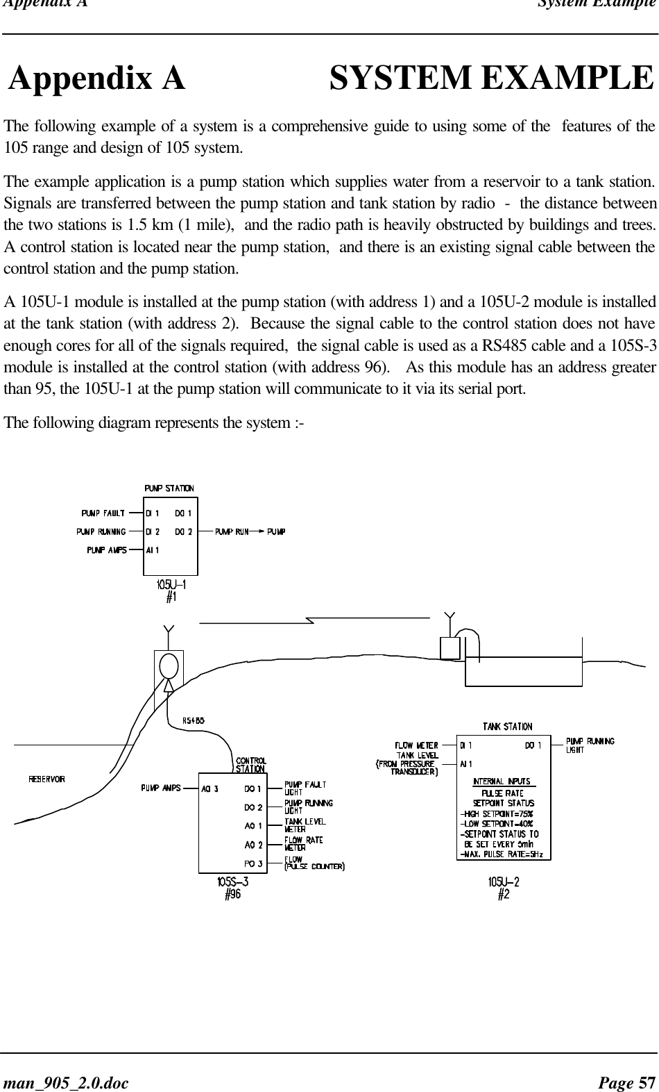 Appendix A System Exampleman_905_2.0.doc Page 57Appendix A SYSTEM EXAMPLEThe following example of a system is a comprehensive guide to using some of the features of the105 range and design of 105 system.The example application is a pump station which supplies water from a reservoir to a tank station.Signals are transferred between the pump station and tank station by radio - the distance betweenthe two stations is 1.5 km (1 mile), and the radio path is heavily obstructed by buildings and trees.A control station is located near the pump station, and there is an existing signal cable between thecontrol station and the pump station.A 105U-1 module is installed at the pump station (with address 1) and a 105U-2 module is installedat the tank station (with address 2). Because the signal cable to the control station does not haveenough cores for all of the signals required, the signal cable is used as a RS485 cable and a 105S-3module is installed at the control station (with address 96). As this module has an address greaterthan 95, the 105U-1 at the pump station will communicate to it via its serial port.The following diagram represents the system :-