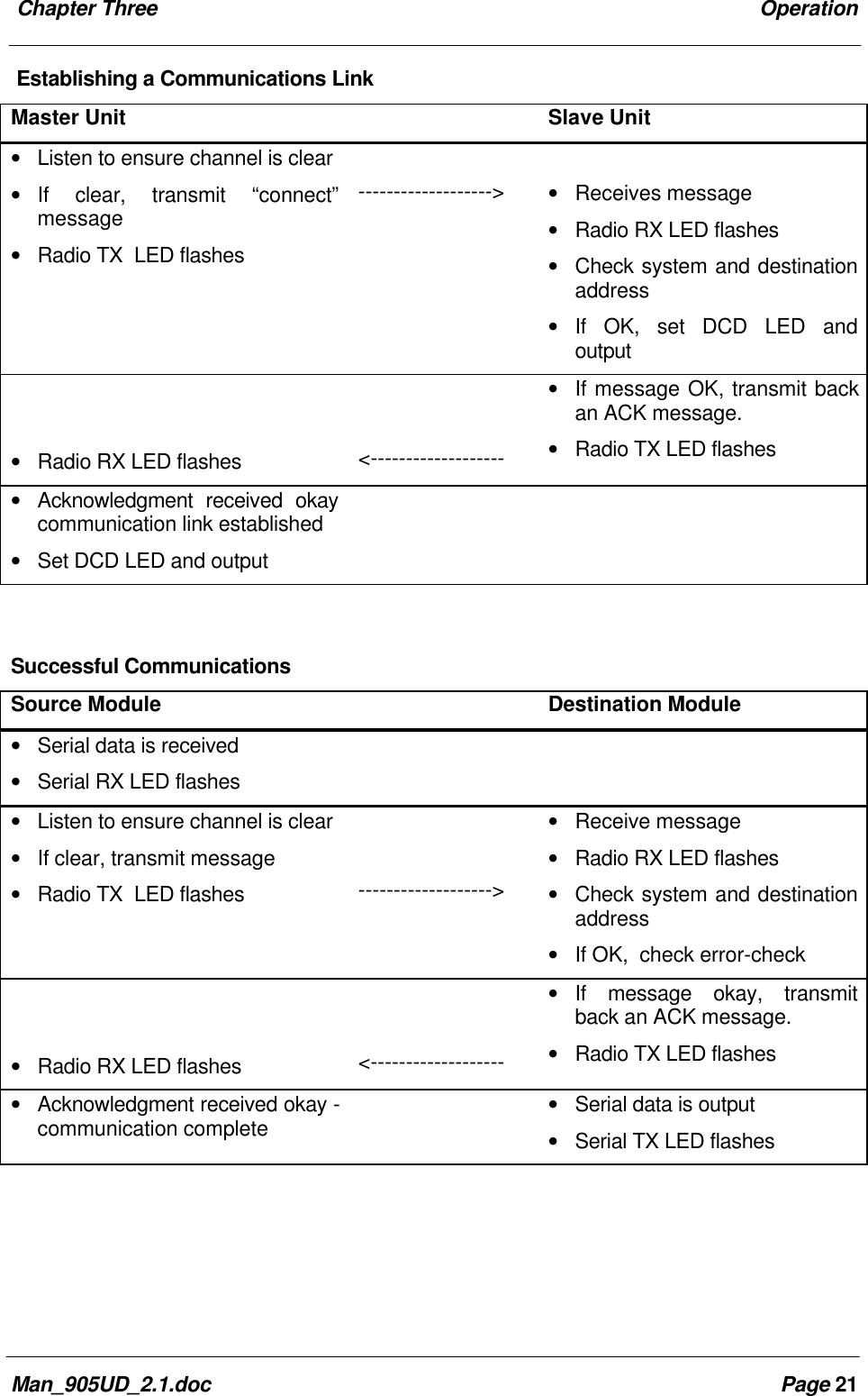 Chapter Three OperationMan_905UD_2.1.doc Page 21Establishing a Communications LinkMaster Unit Slave Unit• Listen to ensure channel is clear• If clear, transmit “connect”message• Radio TX LED flashes-------------------> • Receives message• Radio RX LED flashes• Check system and destinationaddress• If OK, set DCD LED andoutput• Radio RX LED flashes <-------------------• If message OK, transmit backan ACK message.• Radio TX LED flashes• Acknowledgment received okaycommunication link established• Set DCD LED and outputSuccessful CommunicationsSource Module Destination Module• Serial data is received• Serial RX LED flashes• Listen to ensure channel is clear• If clear, transmit message• Radio TX LED flashes ------------------->• Receive message• Radio RX LED flashes• Check system and destinationaddress• If OK, check error-check• Radio RX LED flashes <-------------------• If message okay, transmitback an ACK message.• Radio TX LED flashes• Acknowledgment received okay -communication complete • Serial data is output• Serial TX LED flashes