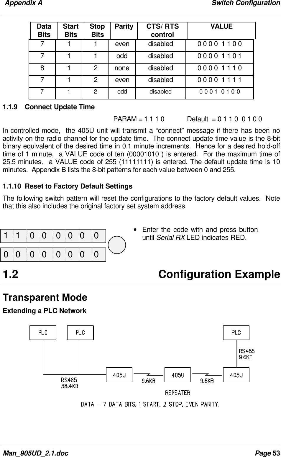 Appendix A Switch ConfigurationMan_905UD_2.1.doc Page 53DataBits StartBits StopBits Parity CTS/ RTScontrol VALUE711even disabled 0 0 0 0 1 1 0 07 1 1 odd disabled 0 0 0 0 1 1 0 18 1 2 none disabled 0 0 0 0 1 1 1 0712even disabled 0 0 0 0 1 1 1 17 1 2 odd disabled 0 0 0 1 0 1 0 01.1.9 Connect Update TimePARAM = 1 1 1 0 Default = 0 1 1 0 0 1 0 0In controlled mode, the 405U unit will transmit a “connect” message if there has been noactivity on the radio channel for the update time. The connect update time value is the 8-bitbinary equivalent of the desired time in 0.1 minute increments. Hence for a desired hold-offtime of 1 minute, a VALUE code of ten (00001010 ) is entered. For the maximum time of25.5 minutes, a VALUE code of 255 (11111111) is entered. The default update time is 10minutes. Appendix B lists the 8-bit patterns for each value between 0 and 255.1.1.10 Reset to Factory Default SettingsThe following switch pattern will reset the configurations to the factory default values. Notethat this also includes the original factory set system address.• Enter the code with and press buttonuntil Serial RX LED indicates RED.1.2 Configuration ExampleTransparent ModeExtending a PLC Network1 1 0 0 0 0 0 00 0 0 0 0 0 0 0