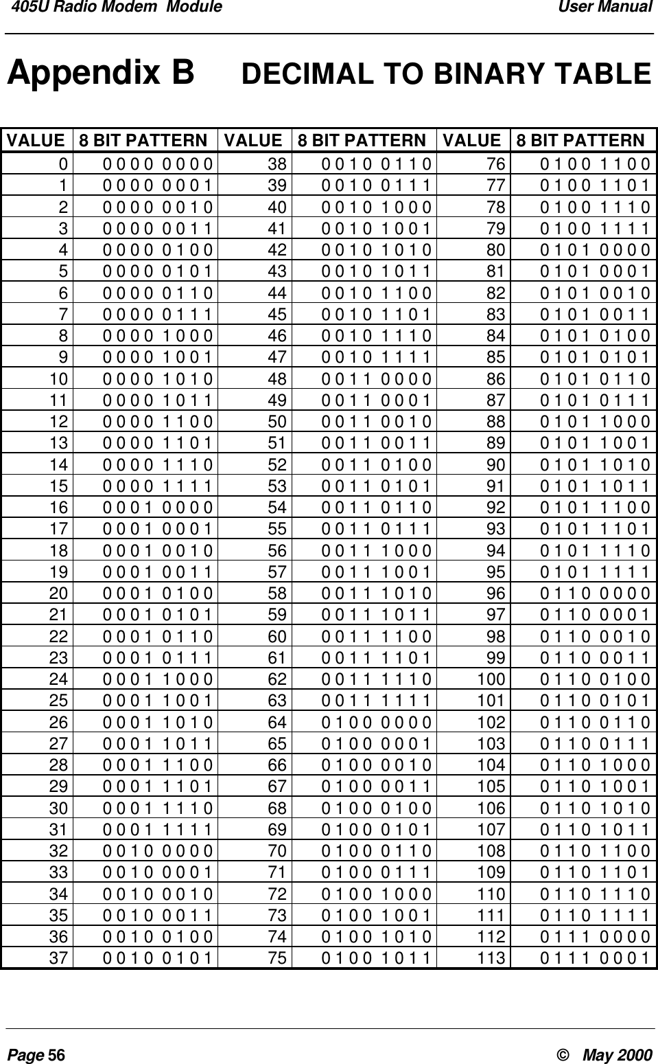 405U Radio Modem Module User ManualPage 56 © May 2000Appendix B DECIMAL TO BINARY TABLEVALUE 8 BIT PATTERN VALUE 8 BIT PATTERN VALUE 8 BIT PATTERN00 0 0 0 0 0 0 0 38 0 0 1 0 0 1 1 0 76 0 1 0 0 1 1 0 010 0 0 0 0 0 0 1 39 0 0 1 0 0 1 1 1 77 0 1 0 0 1 1 0 120 0 0 0 0 0 1 0 40 0 0 1 0 1 0 0 0 78 0 1 0 0 1 1 1 030 0 0 0 0 0 1 1 41 0 0 1 0 1 0 0 1 79 0 1 0 0 1 1 1 140 0 0 0 0 1 0 0 42 0 0 1 0 1 0 1 0 80 0 1 0 1 0 0 0 050 0 0 0 0 1 0 1 43 0 0 1 0 1 0 1 1 81 0 1 0 1 0 0 0 160 0 0 0 0 1 1 0 44 0 0 1 0 1 1 0 0 82 0 1 0 1 0 0 1 070 0 0 0 0 1 1 1 45 0 0 1 0 1 1 0 1 83 0 1 0 1 0 0 1 180 0 0 0 1 0 0 0 46 0 0 1 0 1 1 1 0 84 0 1 0 1 0 1 0 090 0 0 0 1 0 0 1 47 0 0 1 0 1 1 1 1 85 0 1 0 1 0 1 0 110 0 0 0 0 1 0 1 0 48 0 0 1 1 0 0 0 0 86 0 1 0 1 0 1 1 011 0 0 0 0 1 0 1 1 49 0 0 1 1 0 0 0 1 87 0 1 0 1 0 1 1 112 0 0 0 0 1 1 0 0 50 0 0 1 1 0 0 1 0 88 0 1 0 1 1 0 0 013 0 0 0 0 1 1 0 1 51 0 0 1 1 0 0 1 1 89 0 1 0 1 1 0 0 114 0 0 0 0 1 1 1 0 52 0 0 1 1 0 1 0 0 90 0 1 0 1 1 0 1 015 0 0 0 0 1 1 1 1 53 0 0 1 1 0 1 0 1 91 0 1 0 1 1 0 1 116 0 0 0 1 0 0 0 0 54 0 0 1 1 0 1 1 0 92 0 1 0 1 1 1 0 017 0 0 0 1 0 0 0 1 55 0 0 1 1 0 1 1 1 93 0 1 0 1 1 1 0 118 0 0 0 1 0 0 1 0 56 0 0 1 1 1 0 0 0 94 0 1 0 1 1 1 1 019 0 0 0 1 0 0 1 1 57 0 0 1 1 1 0 0 1 95 0 1 0 1 1 1 1 120 0 0 0 1 0 1 0 0 58 0 0 1 1 1 0 1 0 96 0 1 1 0 0 0 0 021 0 0 0 1 0 1 0 1 59 0 0 1 1 1 0 1 1 97 0 1 1 0 0 0 0 122 0 0 0 1 0 1 1 0 60 0 0 1 1 1 1 0 0 98 0 1 1 0 0 0 1 023 0 0 0 1 0 1 1 1 61 0 0 1 1 1 1 0 1 99 0 1 1 0 0 0 1 124 0 0 0 1 1 0 0 0 62 0 0 1 1 1 1 1 0 100 0 1 1 0 0 1 0 025 0 0 0 1 1 0 0 1 63 0 0 1 1 1 1 1 1 101 0 1 1 0 0 1 0 126 0 0 0 1 1 0 1 0 64 0 1 0 0 0 0 0 0 102 0 1 1 0 0 1 1 027 0 0 0 1 1 0 1 1 65 0 1 0 0 0 0 0 1 103 0 1 1 0 0 1 1 128 0 0 0 1 1 1 0 0 66 0 1 0 0 0 0 1 0 104 0 1 1 0 1 0 0 029 0 0 0 1 1 1 0 1 67 0 1 0 0 0 0 1 1 105 0 1 1 0 1 0 0 130 0 0 0 1 1 1 1 0 68 0 1 0 0 0 1 0 0 106 0 1 1 0 1 0 1 031 0 0 0 1 1 1 1 1 69 0 1 0 0 0 1 0 1 107 0 1 1 0 1 0 1 132 0 0 1 0 0 0 0 0 70 0 1 0 0 0 1 1 0 108 0 1 1 0 1 1 0 033 0 0 1 0 0 0 0 1 71 0 1 0 0 0 1 1 1 109 0 1 1 0 1 1 0 134 0 0 1 0 0 0 1 0 72 0 1 0 0 1 0 0 0 110 0 1 1 0 1 1 1 035 0 0 1 0 0 0 1 1 73 0 1 0 0 1 0 0 1 111 0 1 1 0 1 1 1 136 0 0 1 0 0 1 0 0 74 0 1 0 0 1 0 1 0 112 0 1 1 1 0 0 0 037 0 0 1 0 0 1 0 1 75 0 1 0 0 1 0 1 1 113 0 1 1 1 0 0 0 1