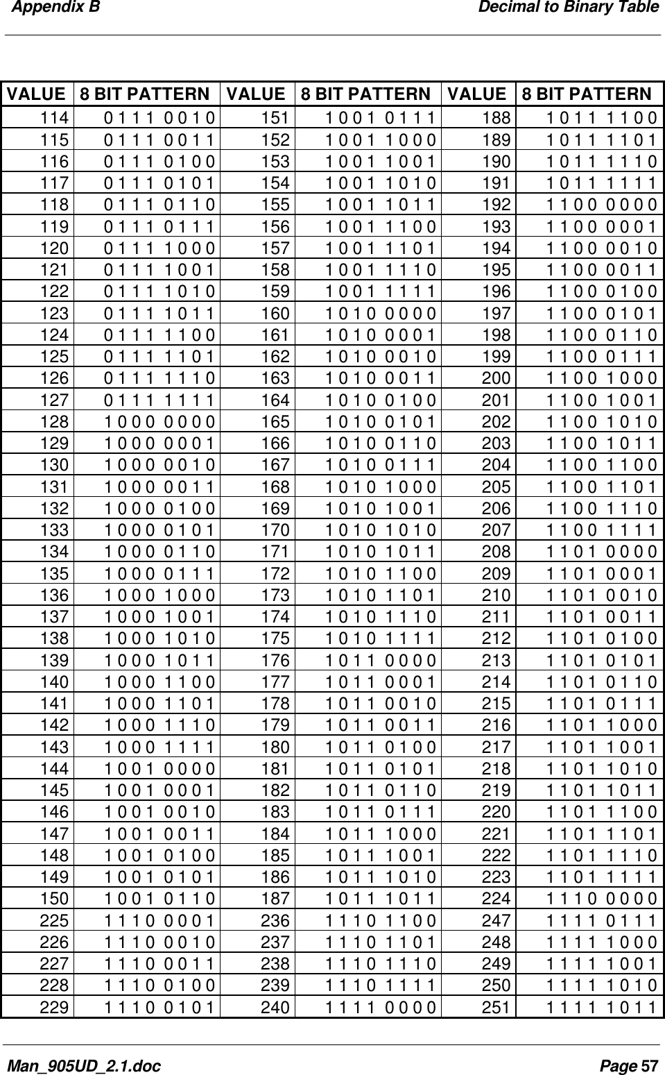 Appendix B Decimal to Binary TableMan_905UD_2.1.doc Page 57VALUE 8 BIT PATTERN VALUE 8 BIT PATTERN VALUE 8 BIT PATTERN114 0 1 1 1 0 0 1 0 151 1 0 0 1 0 1 1 1 188 1 0 1 1 1 1 0 0115 0 1 1 1 0 0 1 1 152 1 0 0 1 1 0 0 0 189 1 0 1 1 1 1 0 1116 0 1 1 1 0 1 0 0 153 1 0 0 1 1 0 0 1 190 1 0 1 1 1 1 1 0117 0 1 1 1 0 1 0 1 154 1 0 0 1 1 0 1 0 191 1 0 1 1 1 1 1 1118 0 1 1 1 0 1 1 0 155 1 0 0 1 1 0 1 1 192 1 1 0 0 0 0 0 0119 0 1 1 1 0 1 1 1 156 1 0 0 1 1 1 0 0 193 1 1 0 0 0 0 0 1120 0 1 1 1 1 0 0 0 157 1 0 0 1 1 1 0 1 194 1 1 0 0 0 0 1 0121 0 1 1 1 1 0 0 1 158 1 0 0 1 1 1 1 0 195 1 1 0 0 0 0 1 1122 0 1 1 1 1 0 1 0 159 1 0 0 1 1 1 1 1 196 1 1 0 0 0 1 0 0123 0 1 1 1 1 0 1 1 160 1 0 1 0 0 0 0 0 197 1 1 0 0 0 1 0 1124 0 1 1 1 1 1 0 0 161 1 0 1 0 0 0 0 1 198 1 1 0 0 0 1 1 0125 0 1 1 1 1 1 0 1 162 1 0 1 0 0 0 1 0 199 1 1 0 0 0 1 1 1126 0 1 1 1 1 1 1 0 163 1 0 1 0 0 0 1 1 200 1 1 0 0 1 0 0 0127 0 1 1 1 1 1 1 1 164 1 0 1 0 0 1 0 0 201 1 1 0 0 1 0 0 1128 1 0 0 0 0 0 0 0 165 1 0 1 0 0 1 0 1 202 1 1 0 0 1 0 1 0129 1 0 0 0 0 0 0 1 166 1 0 1 0 0 1 1 0 203 1 1 0 0 1 0 1 1130 1 0 0 0 0 0 1 0 167 1 0 1 0 0 1 1 1 204 1 1 0 0 1 1 0 0131 1 0 0 0 0 0 1 1 168 1 0 1 0 1 0 0 0 205 1 1 0 0 1 1 0 1132 1 0 0 0 0 1 0 0 169 1 0 1 0 1 0 0 1 206 1 1 0 0 1 1 1 0133 1 0 0 0 0 1 0 1 170 1 0 1 0 1 0 1 0 207 1 1 0 0 1 1 1 1134 1 0 0 0 0 1 1 0 171 1 0 1 0 1 0 1 1 208 1 1 0 1 0 0 0 0135 1 0 0 0 0 1 1 1 172 1 0 1 0 1 1 0 0 209 1 1 0 1 0 0 0 1136 1 0 0 0 1 0 0 0 173 1 0 1 0 1 1 0 1 210 1 1 0 1 0 0 1 0137 1 0 0 0 1 0 0 1 174 1 0 1 0 1 1 1 0 211 1 1 0 1 0 0 1 1138 1 0 0 0 1 0 1 0 175 1 0 1 0 1 1 1 1 212 1 1 0 1 0 1 0 0139 1 0 0 0 1 0 1 1 176 1 0 1 1 0 0 0 0 213 1 1 0 1 0 1 0 1140 1 0 0 0 1 1 0 0 177 1 0 1 1 0 0 0 1 214 1 1 0 1 0 1 1 0141 1 0 0 0 1 1 0 1 178 1 0 1 1 0 0 1 0 215 1 1 0 1 0 1 1 1142 1 0 0 0 1 1 1 0 179 1 0 1 1 0 0 1 1 216 1 1 0 1 1 0 0 0143 1 0 0 0 1 1 1 1 180 1 0 1 1 0 1 0 0 217 1 1 0 1 1 0 0 1144 1 0 0 1 0 0 0 0 181 1 0 1 1 0 1 0 1 218 1 1 0 1 1 0 1 0145 1 0 0 1 0 0 0 1 182 1 0 1 1 0 1 1 0 219 1 1 0 1 1 0 1 1146 1 0 0 1 0 0 1 0 183 1 0 1 1 0 1 1 1 220 1 1 0 1 1 1 0 0147 1 0 0 1 0 0 1 1 184 1 0 1 1 1 0 0 0 221 1 1 0 1 1 1 0 1148 1 0 0 1 0 1 0 0 185 1 0 1 1 1 0 0 1 222 1 1 0 1 1 1 1 0149 1 0 0 1 0 1 0 1 186 1 0 1 1 1 0 1 0 223 1 1 0 1 1 1 1 1150 1 0 0 1 0 1 1 0 187 1 0 1 1 1 0 1 1 224 1 1 1 0 0 0 0 0225 1 1 1 0 0 0 0 1 236 1 1 1 0 1 1 0 0 247 1 1 1 1 0 1 1 1226 1 1 1 0 0 0 1 0 237 1 1 1 0 1 1 0 1 248 1 1 1 1 1 0 0 0227 1 1 1 0 0 0 1 1 238 1 1 1 0 1 1 1 0 249 1 1 1 1 1 0 0 1228 1 1 1 0 0 1 0 0 239 1 1 1 0 1 1 1 1 250 1 1 1 1 1 0 1 0229 1 1 1 0 0 1 0 1 240 1 1 1 1 0 0 0 0 251 1 1 1 1 1 0 1 1
