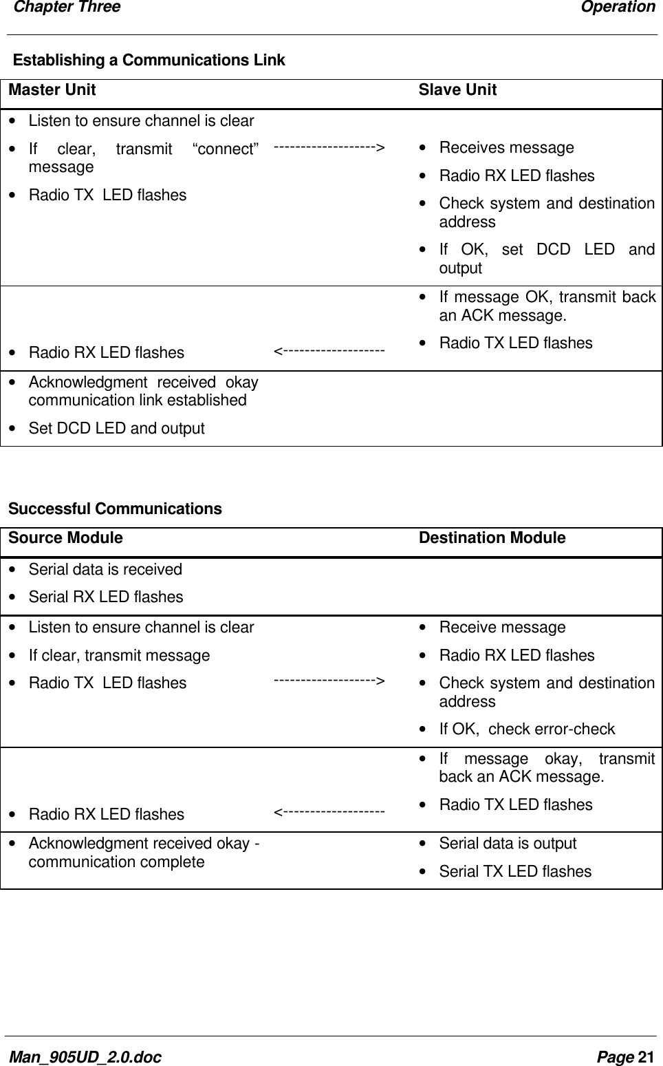 Chapter Three OperationMan_905UD_2.0.doc Page 21Establishing a Communications LinkMaster Unit Slave Unit• Listen to ensure channel is clear• If clear, transmit “connect”message• Radio TX LED flashes-------------------> • Receives message• Radio RX LED flashes• Check system and destinationaddress• If OK, set DCD LED andoutput• Radio RX LED flashes <-------------------• If message OK, transmit backan ACK message.• Radio TX LED flashes• Acknowledgment received okaycommunication link established• Set DCD LED and outputSuccessful CommunicationsSource Module Destination Module• Serial data is received• Serial RX LED flashes• Listen to ensure channel is clear• If clear, transmit message• Radio TX LED flashes ------------------->• Receive message• Radio RX LED flashes• Check system and destinationaddress• If OK, check error-check• Radio RX LED flashes <-------------------• If message okay, transmitback an ACK message.• Radio TX LED flashes• Acknowledgment received okay -communication complete • Serial data is output• Serial TX LED flashes