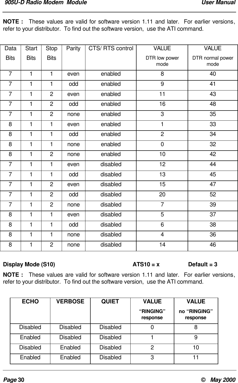 905U-D Radio Modem Module User ManualPage 30 © May 2000NOTE : These values are valid for software version 1.11 and later. For earlier versions,refer to your distributor. To find out the software version, use the ATI command.DataBitsStartBitsStopBitsParity CTS/ RTS control VALUEDTR low powermodeVALUEDTR normal powermode7 1 1 even enabled 8 407 1 1 odd enabled 9 417 1 2 even enabled 11 437 1 2 odd enabled 16 487 1 2 none enabled 3 358 1 1 even enabled 1 338 1 1 odd enabled 2 348 1 1 none enabled 0 328 1 2 none enabled 10 427 1 1 even disabled 12 447 1 1 odd disabled 13 457 1 2 even disabled 15 477 1 2 odd disabled 20 527 1 2 none disabled 7 398 1 1 even disabled 5 378 1 1 odd disabled 6 388 1 1 none disabled 4 368 1 2 none disabled 14 46Display Mode (S10) ATS10 = x Default = 3NOTE : These values are valid for software version 1.11 and later. For earlier versions,refer to your distributor. To find out the software version, use the ATI command.ECHO VERBOSE QUIET VALUE“RINGING”responseVALUEno “RINGING”responseDisabled Disabled Disabled 0 8Enabled Disabled Disabled 1 9Disabled Enabled Disabled 2 10Enabled Enabled Disabled 3 11