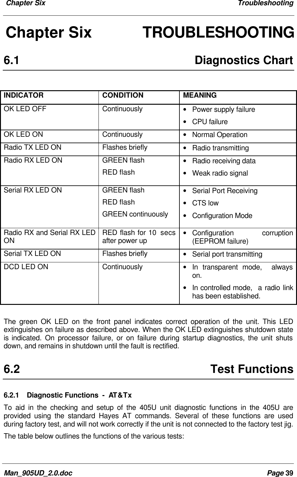 Chapter Six TroubleshootingMan_905UD_2.0.doc Page 39Chapter Six TROUBLESHOOTING6.1 Diagnostics ChartINDICATOR CONDITION MEANINGOK LED OFF Continuously • Power supply failure• CPU failureOK LED ON Continuously • Normal OperationRadio TX LED ON Flashes briefly • Radio transmittingRadio RX LED ON GREEN flashRED flash• Radio receiving data• Weak radio signalSerial RX LED ON GREEN flashRED flashGREEN continuously• Serial Port Receiving• CTS low• Configuration ModeRadio RX and Serial RX LEDON RED flash for 10 secsafter power up• Configuration corruption(EEPROM failure)Serial TX LED ON Flashes briefly • Serial port transmittingDCD LED ON Continuously• In transparent mode, alwayson.• In controlled mode, a radio linkhas been established.The green OK LED on the front panel indicates correct operation of the unit. This LEDextinguishes on failure as described above. When the OK LED extinguishes shutdown stateis indicated. On processor failure, or on failure during startup diagnostics, the unit shutsdown, and remains in shutdown until the fault is rectified.6.2 Test Functions6.2.1Diagnostic Functions - AT &TxTo aid in the checking and setup of the 405U unit diagnostic functions in the 405U areprovided using the standard Hayes AT commands. Several of these functions are usedduring factory test, and will not work correctly if the unit is not connected to the factory test jig.The table below outlines the functions of the various tests: