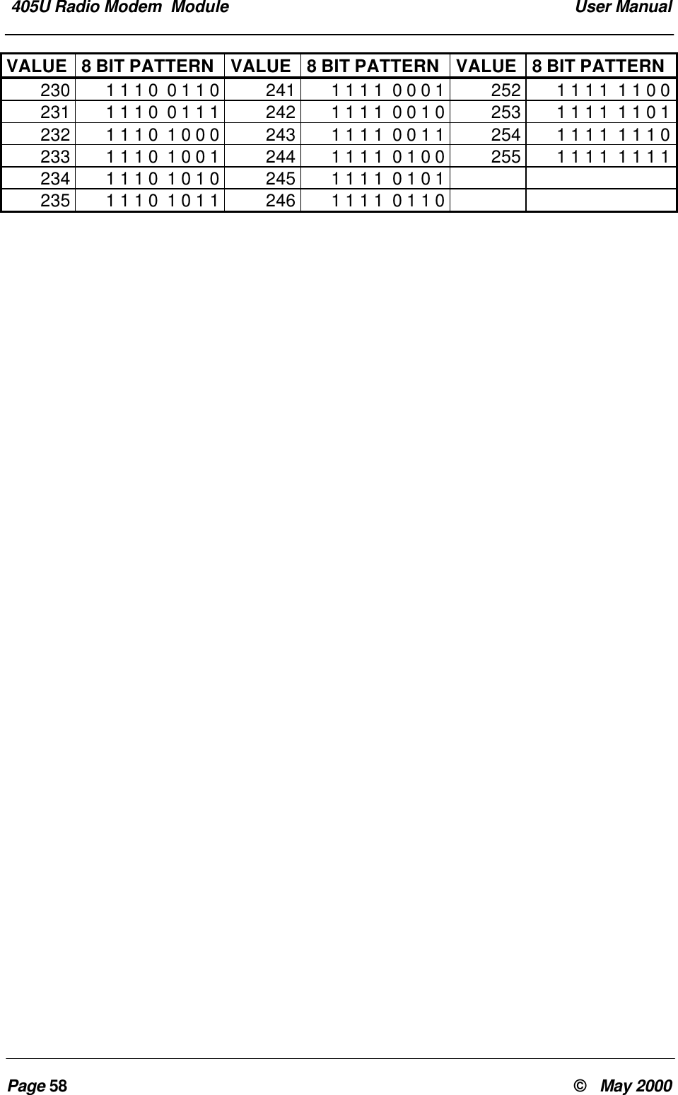 405U Radio Modem Module User ManualPage 58 © May 2000VALUE 8 BIT PATTERN VALUE 8 BIT PATTERN VALUE 8 BIT PATTERN230 1 1 1 0 0 1 1 0 241 1 1 1 1 0 0 0 1 252 1 1 1 1 1 1 0 0231 1 1 1 0 0 1 1 1 242 1 1 1 1 0 0 1 0 253 1 1 1 1 1 1 0 1232 1 1 1 0 1 0 0 0 243 1 1 1 1 0 0 1 1 254 1 1 1 1 1 1 1 0233 1 1 1 0 1 0 0 1 244 1 1 1 1 0 1 0 0 255 1 1 1 1 1 1 1 1234 1 1 1 0 1 0 1 0 245 1 1 1 1 0 1 0 1235 1 1 1 0 1 0 1 1 246 1 1 1 1 0 1 1 0