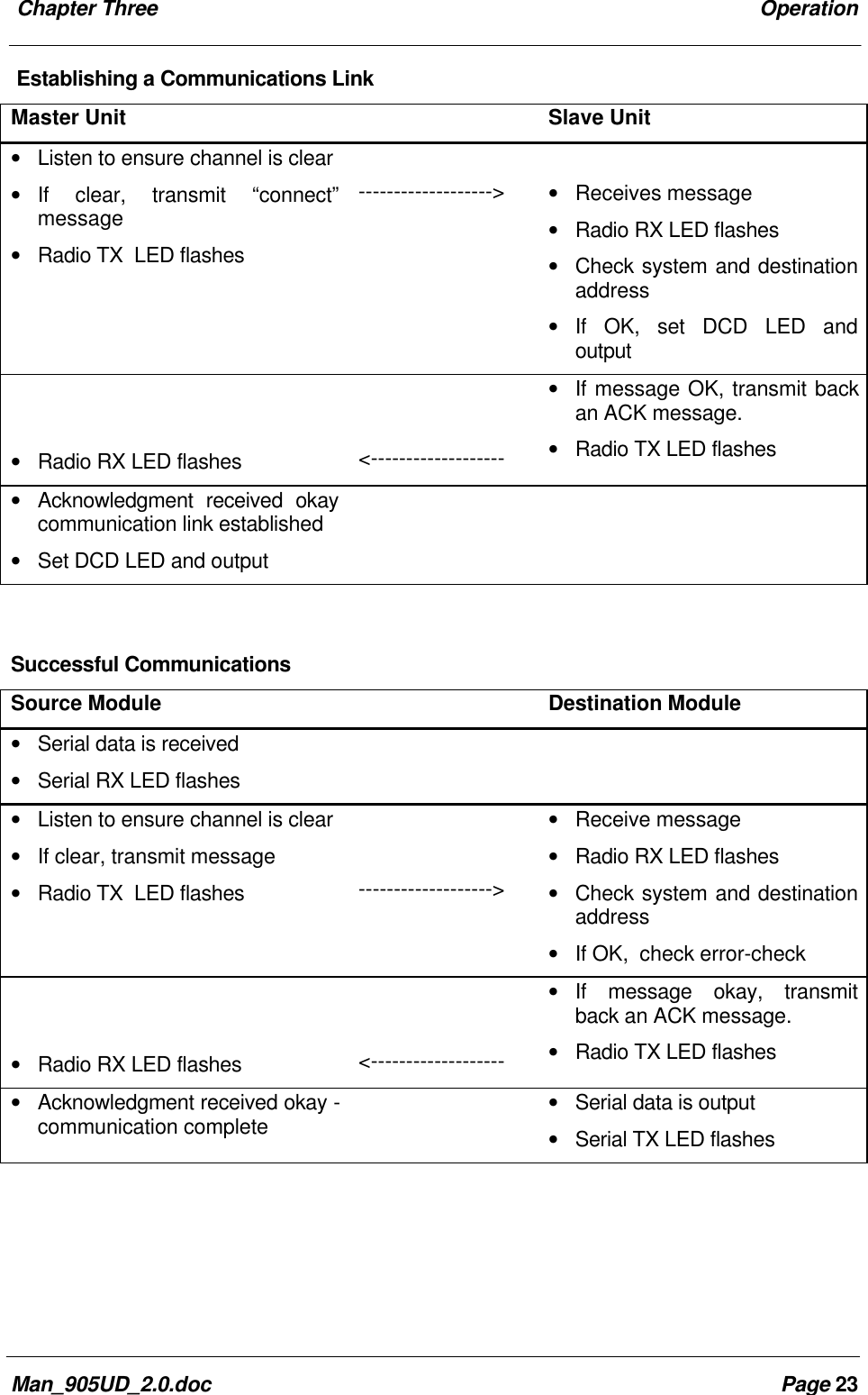 Chapter Three OperationMan_905UD_2.0.doc Page 23Establishing a Communications LinkMaster Unit Slave Unit• Listen to ensure channel is clear• If clear, transmit “connect”message• Radio TX LED flashes-------------------> • Receives message• Radio RX LED flashes• Check system and destinationaddress• If OK, set DCD LED andoutput• Radio RX LED flashes <-------------------• If message OK, transmit backan ACK message.• Radio TX LED flashes• Acknowledgment received okaycommunication link established• Set DCD LED and outputSuccessful CommunicationsSource Module Destination Module• Serial data is received• Serial RX LED flashes• Listen to ensure channel is clear• If clear, transmit message• Radio TX LED flashes ------------------->• Receive message• Radio RX LED flashes• Check system and destinationaddress• If OK, check error-check• Radio RX LED flashes <-------------------• If message okay, transmitback an ACK message.• Radio TX LED flashes• Acknowledgment received okay -communication complete • Serial data is output• Serial TX LED flashes
