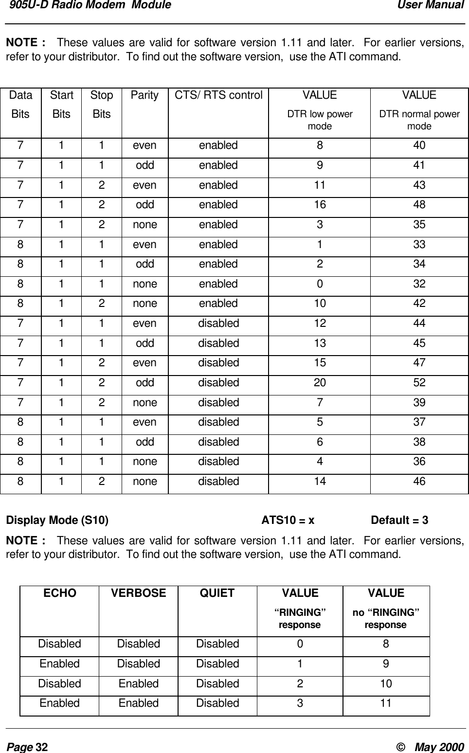 905U-D Radio Modem Module User ManualPage 32 © May 2000NOTE : These values are valid for software version 1.11 and later. For earlier versions,refer to your distributor. To find out the software version, use the ATI command.DataBitsStartBitsStopBitsParity CTS/ RTS control VALUEDTR low powermodeVALUEDTR normal powermode7 1 1 even enabled 8 407 1 1 odd enabled 9 417 1 2 even enabled 11 437 1 2 odd enabled 16 487 1 2 none enabled 3 358 1 1 even enabled 1 338 1 1 odd enabled 2 348 1 1 none enabled 0 328 1 2 none enabled 10 427 1 1 even disabled 12 447 1 1 odd disabled 13 457 1 2 even disabled 15 477 1 2 odd disabled 20 527 1 2 none disabled 7 398 1 1 even disabled 5 378 1 1 odd disabled 6 388 1 1 none disabled 4 368 1 2 none disabled 14 46Display Mode (S10) ATS10 = x Default = 3NOTE : These values are valid for software version 1.11 and later. For earlier versions,refer to your distributor. To find out the software version, use the ATI command.ECHO VERBOSE QUIET VALUE“RINGING”responseVALUEno “RINGING”responseDisabled Disabled Disabled 0 8Enabled Disabled Disabled 1 9Disabled Enabled Disabled 2 10Enabled Enabled Disabled 3 11