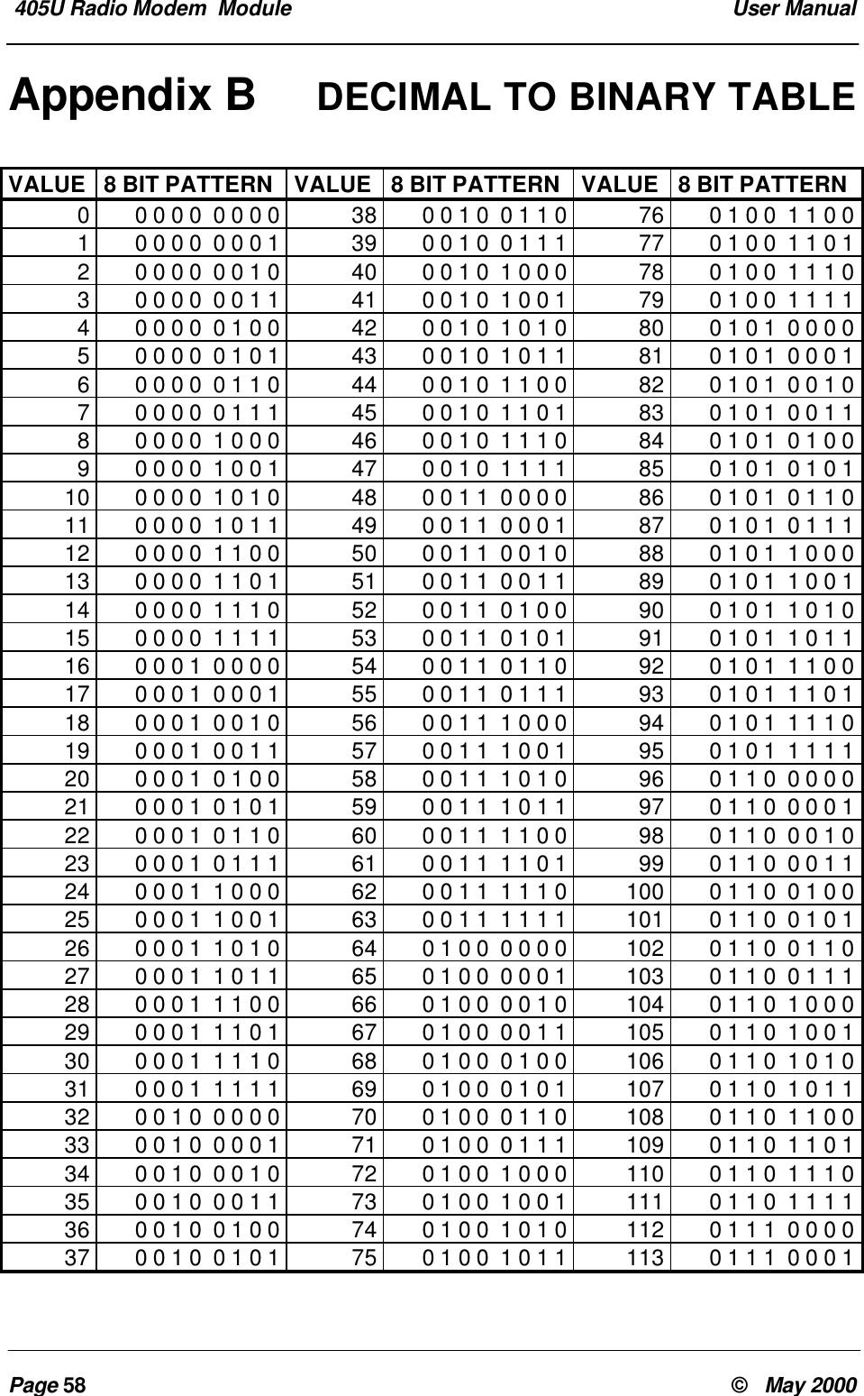 405U Radio Modem Module User ManualPage 58 © May 2000Appendix B DECIMAL TO BINARY TABLEVALUE 8 BIT PATTERN VALUE 8 BIT PATTERN VALUE 8 BIT PATTERN00 0 0 0 0 0 0 0 38 0 0 1 0 0 1 1 0 76 0 1 0 0 1 1 0 010 0 0 0 0 0 0 1 39 0 0 1 0 0 1 1 1 77 0 1 0 0 1 1 0 120 0 0 0 0 0 1 0 40 0 0 1 0 1 0 0 0 78 0 1 0 0 1 1 1 030 0 0 0 0 0 1 1 41 0 0 1 0 1 0 0 1 79 0 1 0 0 1 1 1 140 0 0 0 0 1 0 0 42 0 0 1 0 1 0 1 0 80 0 1 0 1 0 0 0 050 0 0 0 0 1 0 1 43 0 0 1 0 1 0 1 1 81 0 1 0 1 0 0 0 160 0 0 0 0 1 1 0 44 0 0 1 0 1 1 0 0 82 0 1 0 1 0 0 1 070 0 0 0 0 1 1 1 45 0 0 1 0 1 1 0 1 83 0 1 0 1 0 0 1 180 0 0 0 1 0 0 0 46 0 0 1 0 1 1 1 0 84 0 1 0 1 0 1 0 090 0 0 0 1 0 0 1 47 0 0 1 0 1 1 1 1 85 0 1 0 1 0 1 0 110 0 0 0 0 1 0 1 0 48 0 0 1 1 0 0 0 0 86 0 1 0 1 0 1 1 011 0 0 0 0 1 0 1 1 49 0 0 1 1 0 0 0 1 87 0 1 0 1 0 1 1 112 0 0 0 0 1 1 0 0 50 0 0 1 1 0 0 1 0 88 0 1 0 1 1 0 0 013 0 0 0 0 1 1 0 1 51 0 0 1 1 0 0 1 1 89 0 1 0 1 1 0 0 114 0 0 0 0 1 1 1 0 52 0 0 1 1 0 1 0 0 90 0 1 0 1 1 0 1 015 0 0 0 0 1 1 1 1 53 0 0 1 1 0 1 0 1 91 0 1 0 1 1 0 1 116 0 0 0 1 0 0 0 0 54 0 0 1 1 0 1 1 0 92 0 1 0 1 1 1 0 017 0 0 0 1 0 0 0 1 55 0 0 1 1 0 1 1 1 93 0 1 0 1 1 1 0 118 0 0 0 1 0 0 1 0 56 0 0 1 1 1 0 0 0 94 0 1 0 1 1 1 1 019 0 0 0 1 0 0 1 1 57 0 0 1 1 1 0 0 1 95 0 1 0 1 1 1 1 120 0 0 0 1 0 1 0 0 58 0 0 1 1 1 0 1 0 96 0 1 1 0 0 0 0 021 0 0 0 1 0 1 0 1 59 0 0 1 1 1 0 1 1 97 0 1 1 0 0 0 0 122 0 0 0 1 0 1 1 0 60 0 0 1 1 1 1 0 0 98 0 1 1 0 0 0 1 023 0 0 0 1 0 1 1 1 61 0 0 1 1 1 1 0 1 99 0 1 1 0 0 0 1 124 0 0 0 1 1 0 0 0 62 0 0 1 1 1 1 1 0 100 0 1 1 0 0 1 0 025 0 0 0 1 1 0 0 1 63 0 0 1 1 1 1 1 1 101 0 1 1 0 0 1 0 126 0 0 0 1 1 0 1 0 64 0 1 0 0 0 0 0 0 102 0 1 1 0 0 1 1 027 0 0 0 1 1 0 1 1 65 0 1 0 0 0 0 0 1 103 0 1 1 0 0 1 1 128 0 0 0 1 1 1 0 0 66 0 1 0 0 0 0 1 0 104 0 1 1 0 1 0 0 029 0 0 0 1 1 1 0 1 67 0 1 0 0 0 0 1 1 105 0 1 1 0 1 0 0 130 0 0 0 1 1 1 1 0 68 0 1 0 0 0 1 0 0 106 0 1 1 0 1 0 1 031 0 0 0 1 1 1 1 1 69 0 1 0 0 0 1 0 1 107 0 1 1 0 1 0 1 132 0 0 1 0 0 0 0 0 70 0 1 0 0 0 1 1 0 108 0 1 1 0 1 1 0 033 0 0 1 0 0 0 0 1 71 0 1 0 0 0 1 1 1 109 0 1 1 0 1 1 0 134 0 0 1 0 0 0 1 0 72 0 1 0 0 1 0 0 0 110 0 1 1 0 1 1 1 035 0 0 1 0 0 0 1 1 73 0 1 0 0 1 0 0 1 111 0 1 1 0 1 1 1 136 0 0 1 0 0 1 0 0 74 0 1 0 0 1 0 1 0 112 0 1 1 1 0 0 0 037 0 0 1 0 0 1 0 1 75 0 1 0 0 1 0 1 1 113 0 1 1 1 0 0 0 1
