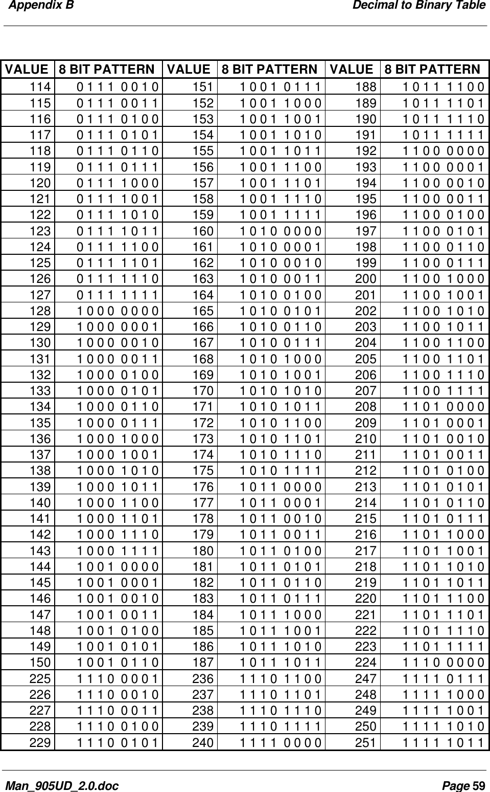 Appendix B Decimal to Binary TableMan_905UD_2.0.doc Page 59VALUE 8 BIT PATTERN VALUE 8 BIT PATTERN VALUE 8 BIT PATTERN114 0 1 1 1 0 0 1 0 151 1 0 0 1 0 1 1 1 188 1 0 1 1 1 1 0 0115 0 1 1 1 0 0 1 1 152 1 0 0 1 1 0 0 0 189 1 0 1 1 1 1 0 1116 0 1 1 1 0 1 0 0 153 1 0 0 1 1 0 0 1 190 1 0 1 1 1 1 1 0117 0 1 1 1 0 1 0 1 154 1 0 0 1 1 0 1 0 191 1 0 1 1 1 1 1 1118 0 1 1 1 0 1 1 0 155 1 0 0 1 1 0 1 1 192 1 1 0 0 0 0 0 0119 0 1 1 1 0 1 1 1 156 1 0 0 1 1 1 0 0 193 1 1 0 0 0 0 0 1120 0 1 1 1 1 0 0 0 157 1 0 0 1 1 1 0 1 194 1 1 0 0 0 0 1 0121 0 1 1 1 1 0 0 1 158 1 0 0 1 1 1 1 0 195 1 1 0 0 0 0 1 1122 0 1 1 1 1 0 1 0 159 1 0 0 1 1 1 1 1 196 1 1 0 0 0 1 0 0123 0 1 1 1 1 0 1 1 160 1 0 1 0 0 0 0 0 197 1 1 0 0 0 1 0 1124 0 1 1 1 1 1 0 0 161 1 0 1 0 0 0 0 1 198 1 1 0 0 0 1 1 0125 0 1 1 1 1 1 0 1 162 1 0 1 0 0 0 1 0 199 1 1 0 0 0 1 1 1126 0 1 1 1 1 1 1 0 163 1 0 1 0 0 0 1 1 200 1 1 0 0 1 0 0 0127 0 1 1 1 1 1 1 1 164 1 0 1 0 0 1 0 0 201 1 1 0 0 1 0 0 1128 1 0 0 0 0 0 0 0 165 1 0 1 0 0 1 0 1 202 1 1 0 0 1 0 1 0129 1 0 0 0 0 0 0 1 166 1 0 1 0 0 1 1 0 203 1 1 0 0 1 0 1 1130 1 0 0 0 0 0 1 0 167 1 0 1 0 0 1 1 1 204 1 1 0 0 1 1 0 0131 1 0 0 0 0 0 1 1 168 1 0 1 0 1 0 0 0 205 1 1 0 0 1 1 0 1132 1 0 0 0 0 1 0 0 169 1 0 1 0 1 0 0 1 206 1 1 0 0 1 1 1 0133 1 0 0 0 0 1 0 1 170 1 0 1 0 1 0 1 0 207 1 1 0 0 1 1 1 1134 1 0 0 0 0 1 1 0 171 1 0 1 0 1 0 1 1 208 1 1 0 1 0 0 0 0135 1 0 0 0 0 1 1 1 172 1 0 1 0 1 1 0 0 209 1 1 0 1 0 0 0 1136 1 0 0 0 1 0 0 0 173 1 0 1 0 1 1 0 1 210 1 1 0 1 0 0 1 0137 1 0 0 0 1 0 0 1 174 1 0 1 0 1 1 1 0 211 1 1 0 1 0 0 1 1138 1 0 0 0 1 0 1 0 175 1 0 1 0 1 1 1 1 212 1 1 0 1 0 1 0 0139 1 0 0 0 1 0 1 1 176 1 0 1 1 0 0 0 0 213 1 1 0 1 0 1 0 1140 1 0 0 0 1 1 0 0 177 1 0 1 1 0 0 0 1 214 1 1 0 1 0 1 1 0141 1 0 0 0 1 1 0 1 178 1 0 1 1 0 0 1 0 215 1 1 0 1 0 1 1 1142 1 0 0 0 1 1 1 0 179 1 0 1 1 0 0 1 1 216 1 1 0 1 1 0 0 0143 1 0 0 0 1 1 1 1 180 1 0 1 1 0 1 0 0 217 1 1 0 1 1 0 0 1144 1 0 0 1 0 0 0 0 181 1 0 1 1 0 1 0 1 218 1 1 0 1 1 0 1 0145 1 0 0 1 0 0 0 1 182 1 0 1 1 0 1 1 0 219 1 1 0 1 1 0 1 1146 1 0 0 1 0 0 1 0 183 1 0 1 1 0 1 1 1 220 1 1 0 1 1 1 0 0147 1 0 0 1 0 0 1 1 184 1 0 1 1 1 0 0 0 221 1 1 0 1 1 1 0 1148 1 0 0 1 0 1 0 0 185 1 0 1 1 1 0 0 1 222 1 1 0 1 1 1 1 0149 1 0 0 1 0 1 0 1 186 1 0 1 1 1 0 1 0 223 1 1 0 1 1 1 1 1150 1 0 0 1 0 1 1 0 187 1 0 1 1 1 0 1 1 224 1 1 1 0 0 0 0 0225 1 1 1 0 0 0 0 1 236 1 1 1 0 1 1 0 0 247 1 1 1 1 0 1 1 1226 1 1 1 0 0 0 1 0 237 1 1 1 0 1 1 0 1 248 1 1 1 1 1 0 0 0227 1 1 1 0 0 0 1 1 238 1 1 1 0 1 1 1 0 249 1 1 1 1 1 0 0 1228 1 1 1 0 0 1 0 0 239 1 1 1 0 1 1 1 1 250 1 1 1 1 1 0 1 0229 1 1 1 0 0 1 0 1 240 1 1 1 1 0 0 0 0 251 1 1 1 1 1 0 1 1