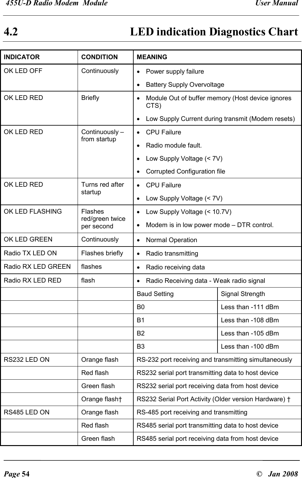  455U-D Radio Modem  Module   User Manual   Page 54  &copy;   Jan 2008 4.2  LED indication Diagnostics Chart INDICATOR CONDITION MEANING OK LED OFF   Continuously  &bull;  Power supply failure &bull;  Battery Supply Overvoltage OK LED RED  Briefly  &bull;  Module Out of buffer memory (Host device ignores CTS) &bull;  Low Supply Current during transmit (Modem resets) OK LED RED  Continuously &ndash; from startup &bull;  CPU Failure &bull;  Radio module fault. &bull;  Low Supply Voltage (< 7V) &bull;  Corrupted Configuration file OK LED RED  Turns red after startup &bull;  CPU Failure &bull;  Low Supply Voltage (< 7V) OK LED FLASHING  Flashes red/green twice per second &bull;  Low Supply Voltage (< 10.7V) &bull;  Modem is in low power mode &ndash; DTR control. OK LED GREEN  Continuously  &bull;  Normal Operation Radio TX LED ON  Flashes briefly  &bull;  Radio transmitting Radio RX LED GREEN  flashes  &bull;  Radio receiving data  Radio RX LED RED  flash  &bull;  Radio Receiving data - Weak radio signal     Baud Setting  Signal Strength     B0  Less than -111 dBm     B1  Less than -108 dBm     B2  Less than -105 dBm     B3  Less than -100 dBm RS232 LED ON  Orange flash  RS-232 port receiving and transmitting simultaneously   Red flash  RS232 serial port transmitting data to host device   Green flash  RS232 serial port receiving data from host device   Orange flash&dagger;  RS232 Serial Port Activity (Older version Hardware) &dagger; RS485 LED ON  Orange flash  RS-485 port receiving and transmitting   Red flash  RS485 serial port transmitting data to host device   Green flash  RS485 serial port receiving data from host device 