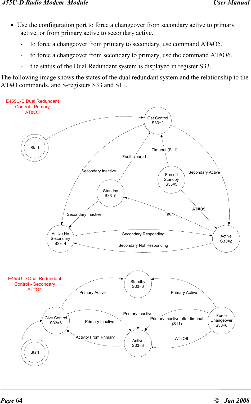  455U-D Radio Modem  Module   User Manual   Page 64  &copy;   Jan 2008 &bull; Use the configuration port to force a changeover from secondary active to primary active, or from primary active to secondary active. - to force a changeover from primary to secondary, use command AT#O5.  - to force a changeover from secondary to primary, use the command AT#O6.  - the status of the Dual Redundant system is displayed in register S33. The following image shows the states of the dual redundant system and the relationship to the AT#O commands, and S-registers S33 and S11. StartGet ControlS33=2ActiveS33=2Active NoSecondaryS33=4StandbyS33=5Secondary ActiveFault clearedSecondary RespondingSecondary Not RespondingE455U-D Dual RedundantControl - PrimaryAT#O3E455U-D Dual RedundantControl - SecondaryAT#O4StartStandbyS33=6ActiveS33=3Primary InactiveActivity From PrimaryGive ControlS33=6 Primary InactivePrimary ActiveSecondary InactiveSecondary InactiveForceChangeoverS33=6Primary Inactive after timeout(S11)AT#O6Primary ActiveForcedStandbyS33=5FaultTimeout (S11)AT#O5